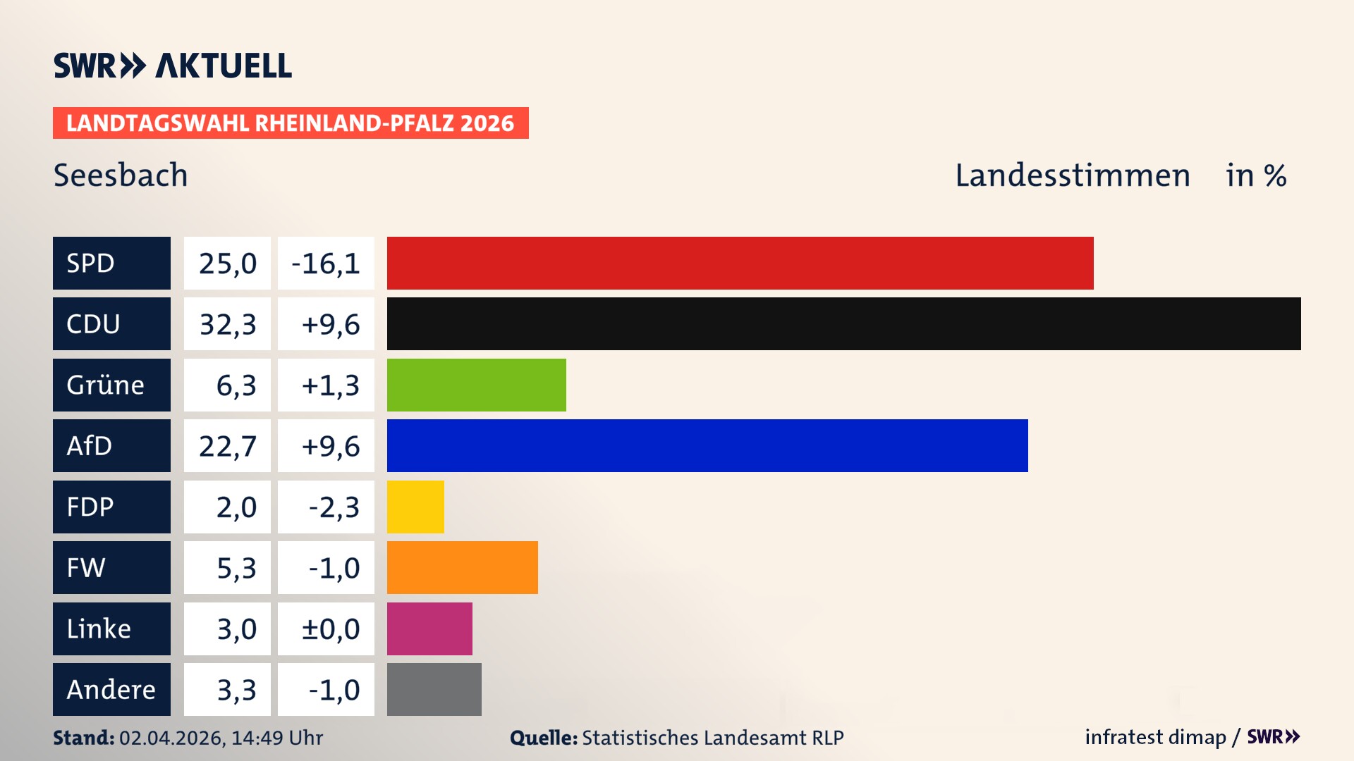 Landtagswahl 2026 Endergebnis Zweitstimme für Seesbach. In Seesbach erzielt die SPD 25,0 Prozent der gültigen Landesstimmen. Die CDU landet bei 32,3 Prozent. Die Grünen erreichen 6,3 Prozent. Die AfD kommt auf 22,7 Prozent. Die FDP landet bei 2,0 Prozent. Die Freien Wähler erreichen 5,3 Prozent. Die Linke kommt auf 3,0 Prozent.