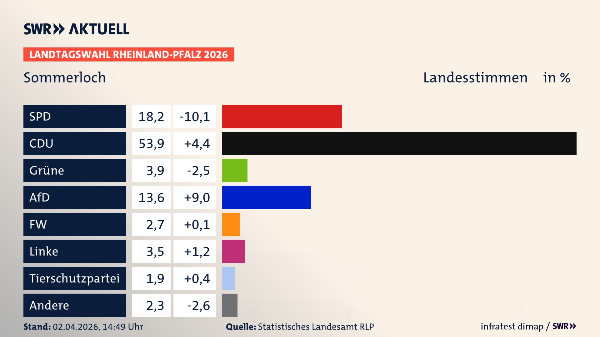 Landtagswahl 2026 Endergebnis Zweitstimme für Sommerloch. In Sommerloch erzielt die SPD 18,2 Prozent der gültigen Landesstimmen. Die CDU landet bei 53,9 Prozent. Die Grünen erreichen 3,9 Prozent. Die AfD kommt auf 13,6 Prozent. Die Freien Wähler landen bei 2,7 Prozent. Die Linke erreicht 3,5 Prozent. Die 2021 nicht angetretene Tierschutzpartei bekommt 1,9 Prozent.