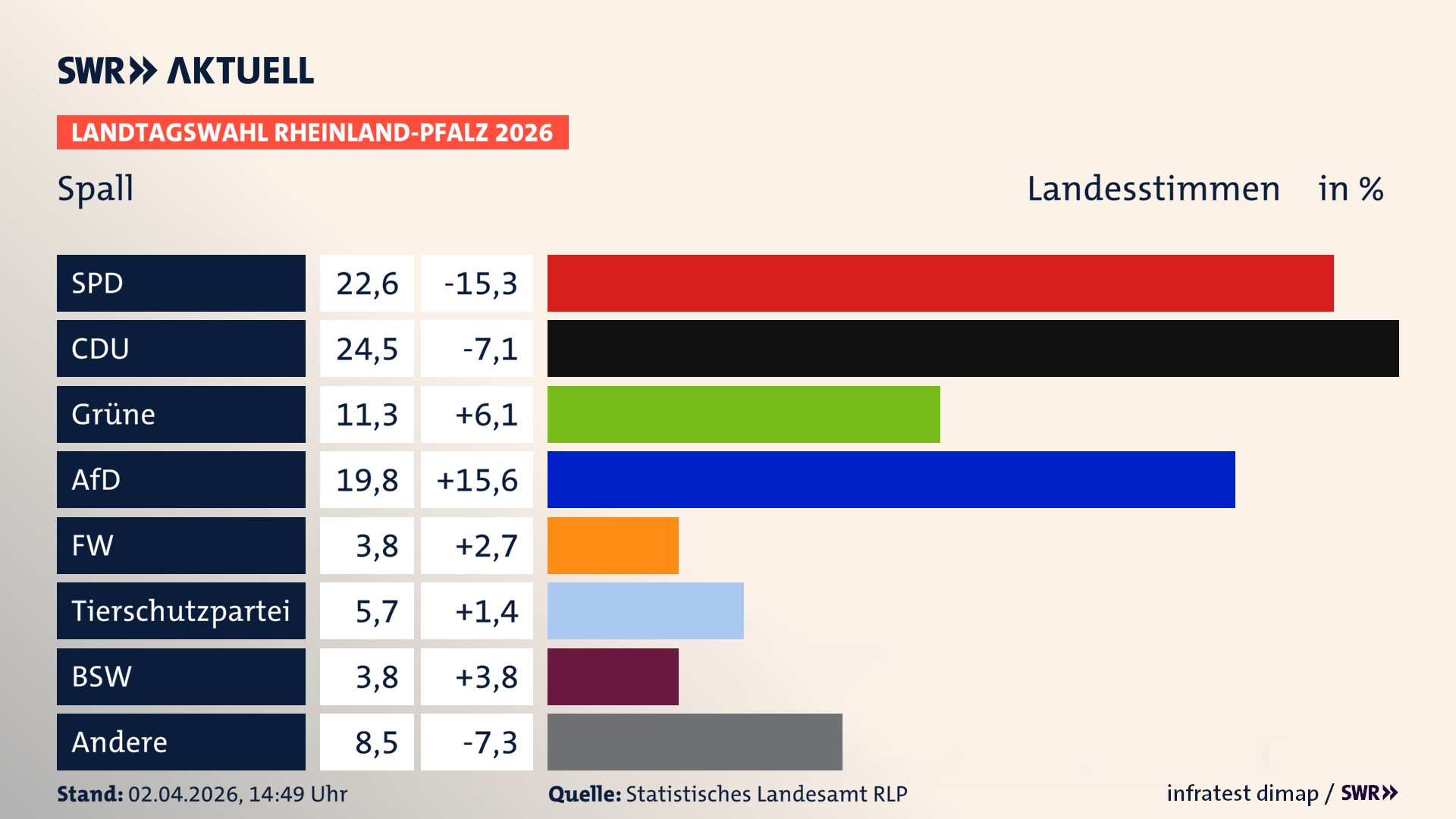 Landtagswahl 2026 Endergebnis Zweitstimme für Spall. In Spall erzielt die SPD 22,6 Prozent der gültigen Landesstimmen. Die CDU landet bei 24,5 Prozent. Die Grünen erreichen 11,3 Prozent. Die AfD kommt auf 19,8 Prozent. Die Freien Wähler landen bei 3,8 Prozent. Die 2021 nicht angetretene Tierschutzpartei bekommt 5,7 Prozent. Das 2021 nicht angetretener BSW bekommt 3,8 Prozent.