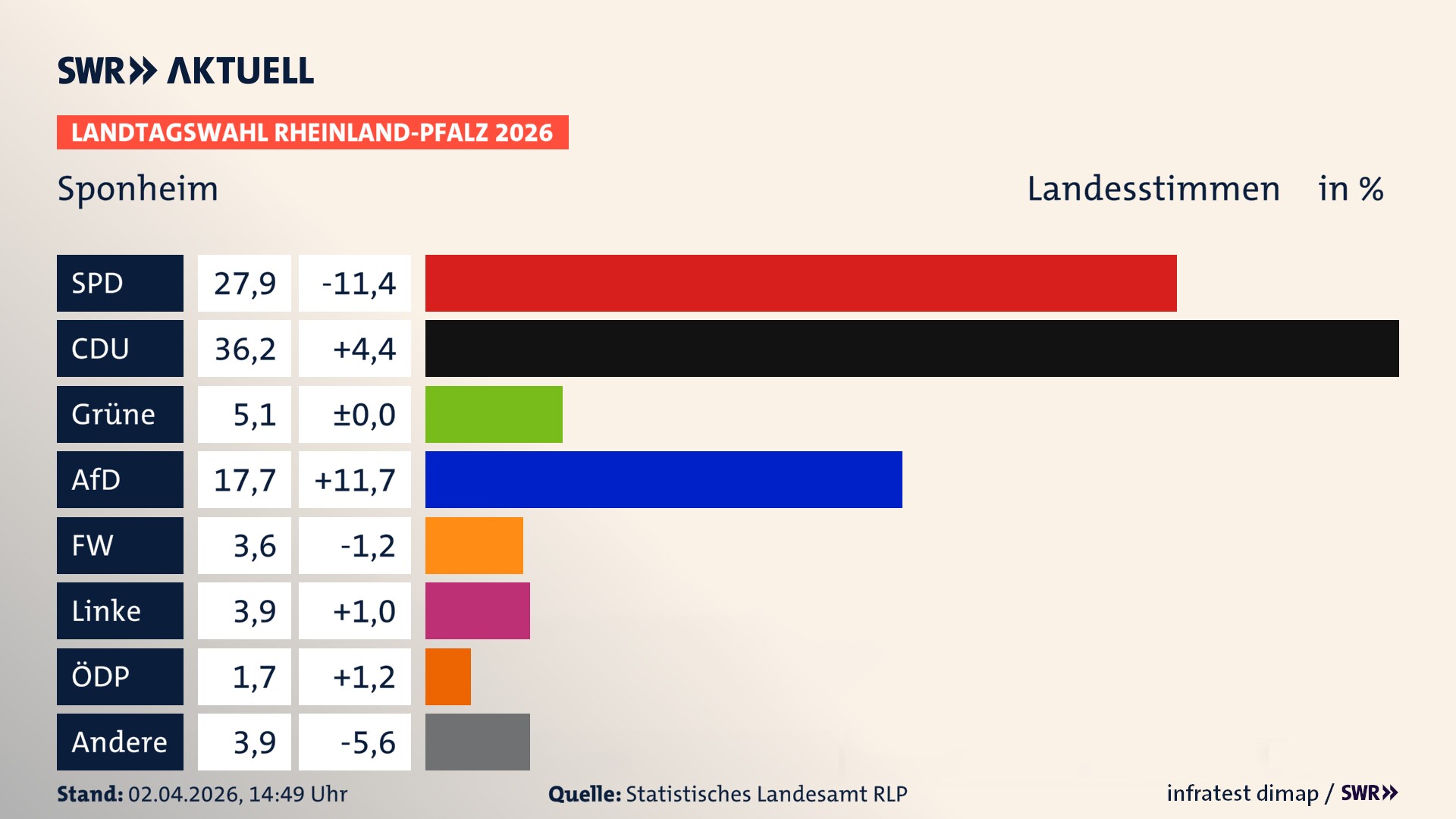Landtagswahl 2026 Endergebnis Zweitstimme für Sponheim. In Sponheim erzielt die SPD 27,9 Prozent der gültigen Landesstimmen. Die CDU landet bei 36,2 Prozent. Die Grünen erreichen 5,1 Prozent. Die AfD kommt auf 17,7 Prozent. Die Freien Wähler landen bei 3,6 Prozent. Die Linke erreicht 3,9 Prozent. Das 2021 nicht angetretener BSW bekommt 1,7 Prozent.