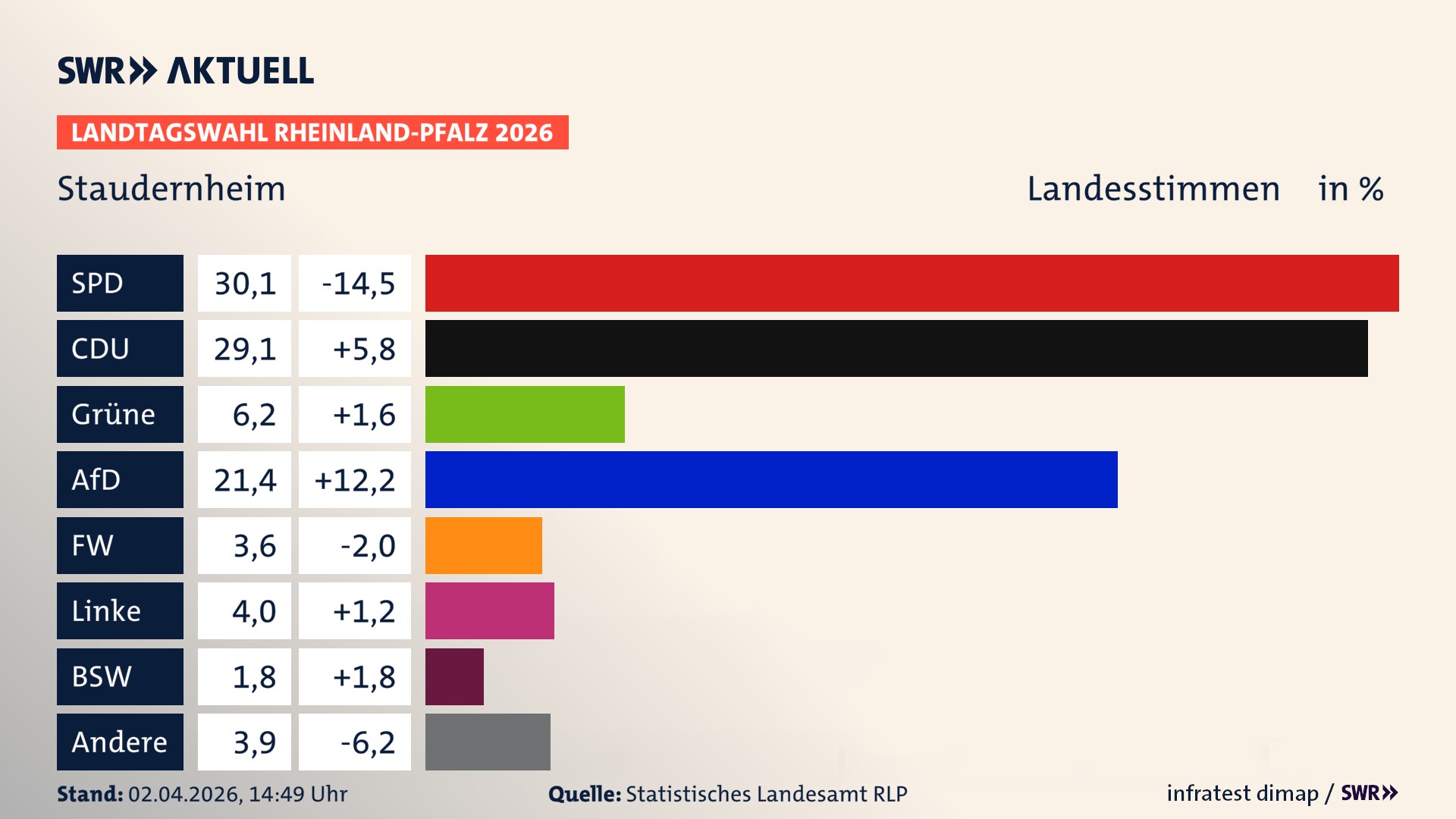 Landtagswahl 2026 Endergebnis Zweitstimme für Staudernheim. In Staudernheim erzielt die SPD 30,1 Prozent der gültigen Landesstimmen. Die CDU landet bei 29,1 Prozent. Die Grünen erreichen 6,2 Prozent. Die AfD kommt auf 21,4 Prozent. Die Freien Wähler landen bei 3,6 Prozent. Die Linke erreicht 4,0 Prozent. Das 2021 nicht angetretener BSW bekommt 1,8 Prozent.