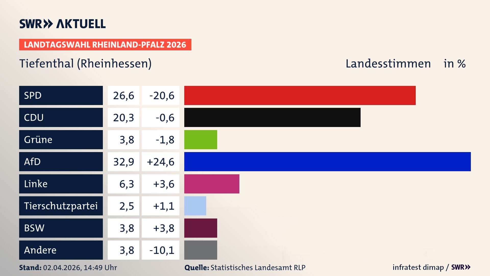 Landtagswahl 2026 Endergebnis Zweitstimme für Tiefenthal. In Tiefenthal erzielt die SPD 26,6 Prozent der gültigen Landesstimmen. Die CDU landet bei 20,3 Prozent. Die Grünen erreichen 3,8 Prozent. Die AfD kommt auf 32,9 Prozent. Die Linke landet bei 6,3 Prozent. Die 2021 nicht angetretene Tierschutzpartei bekommt 2,5 Prozent. Das 2021 nicht angetretener BSW bekommt 3,8 Prozent.