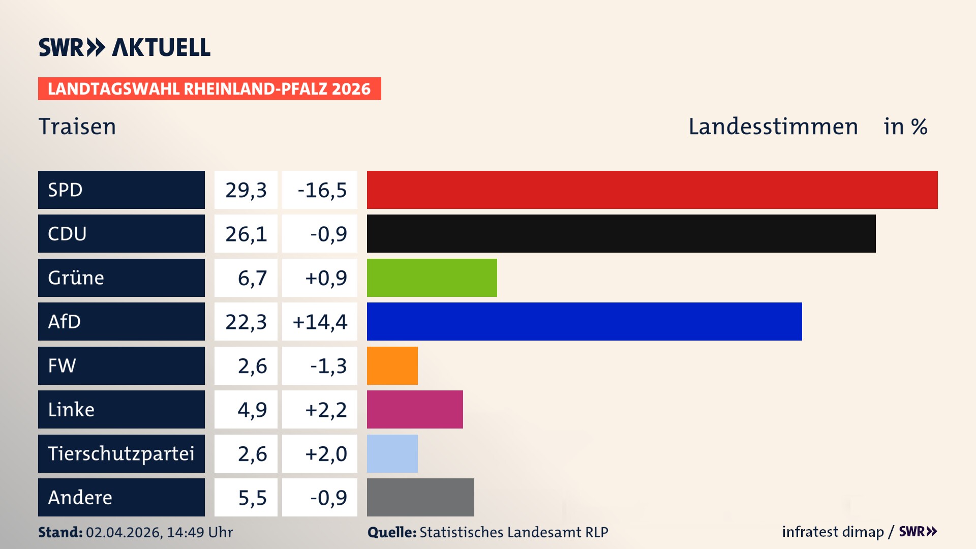 Landtagswahl 2026 Endergebnis Zweitstimme für Traisen. In Traisen erzielt die SPD 29,3 Prozent der gültigen Landesstimmen. Die CDU landet bei 26,1 Prozent. Die Grünen erreichen 6,7 Prozent. Die AfD kommt auf 22,3 Prozent. Die Freien Wähler landen bei 2,6 Prozent. Die Linke erreicht 4,9 Prozent. Die 2021 nicht angetretene Tierschutzpartei bekommt 2,6 Prozent.
