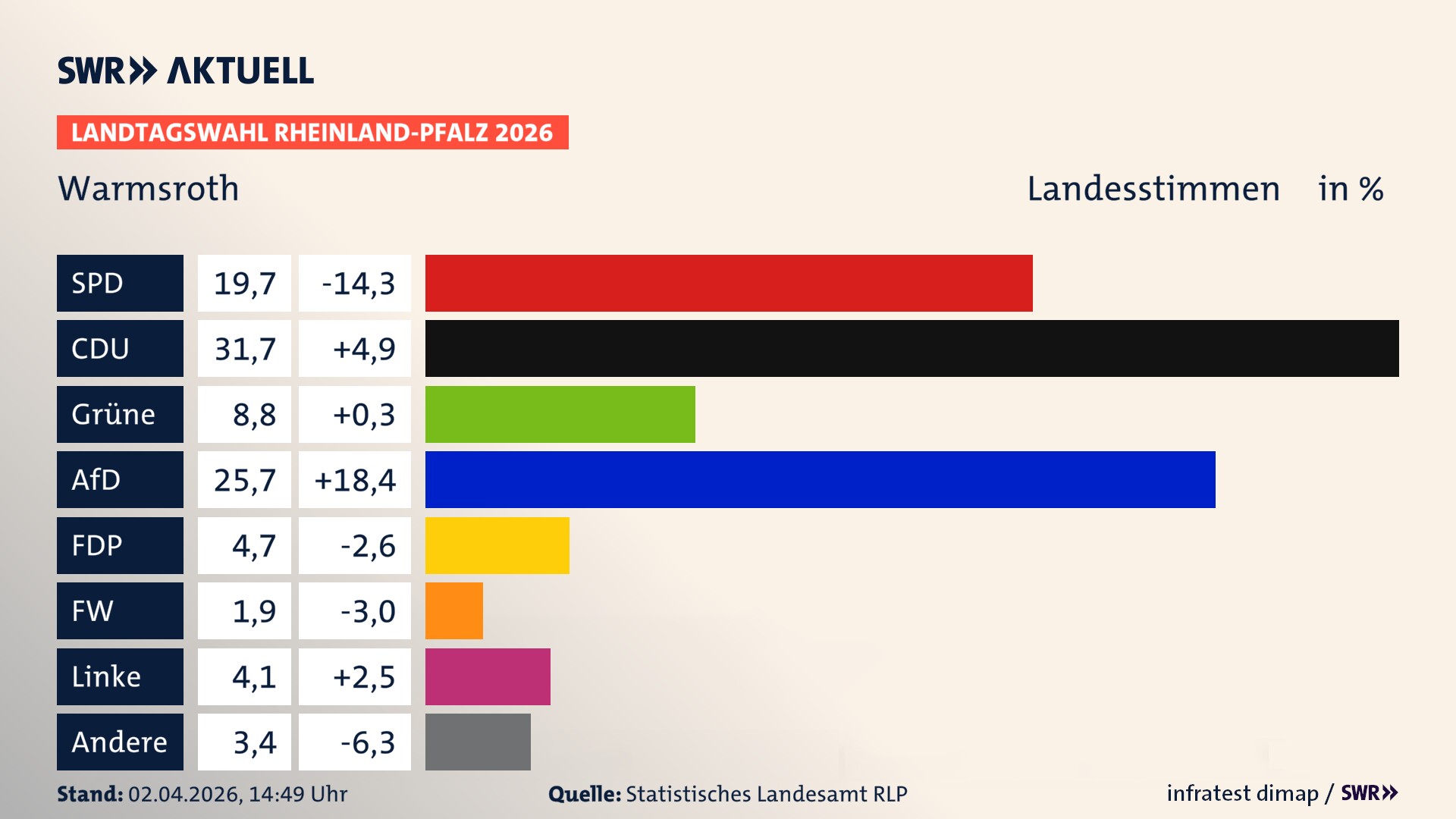 Landtagswahl 2026 Endergebnis Zweitstimme für Warmsroth. In Warmsroth erzielt die SPD 19,7 Prozent der gültigen Landesstimmen. Die CDU landet bei 31,7 Prozent. Die Grünen erreichen 8,8 Prozent. Die AfD kommt auf 25,7 Prozent. Die FDP landet bei 4,7 Prozent. Die Freien Wähler erreichen 1,9 Prozent. Die Linke kommt auf 4,1 Prozent.