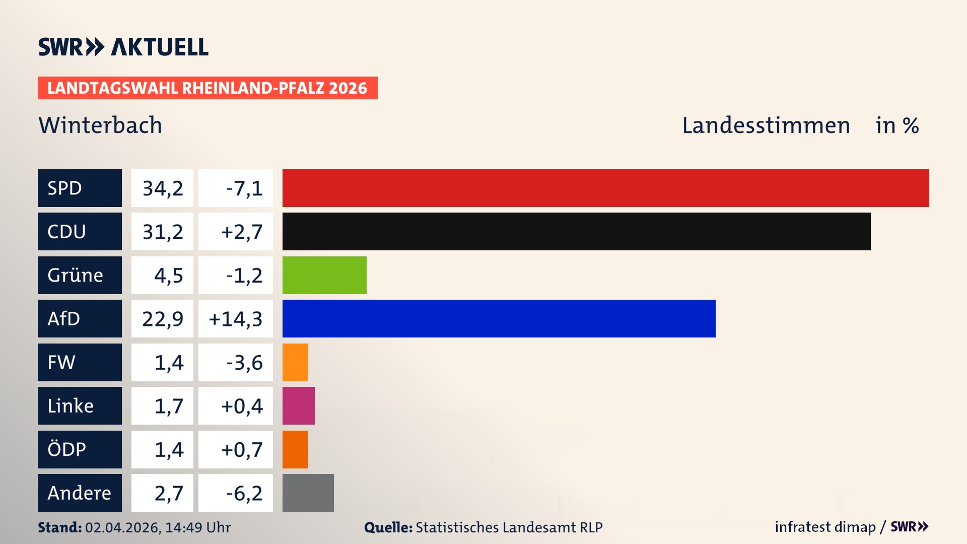 Landtagswahl 2026 Endergebnis Zweitstimme für Winterbach. In Winterbach erzielt die SPD 34,2 Prozent der gültigen Landesstimmen. Die CDU landet bei 31,2 Prozent. Die Grünen erreichen 4,5 Prozent. Die AfD kommt auf 22,9 Prozent. Die Freien Wähler landen bei 1,4 Prozent. Die Linke erreicht 1,7 Prozent. Die ÖDP kommt auf 1,4 Prozent.
