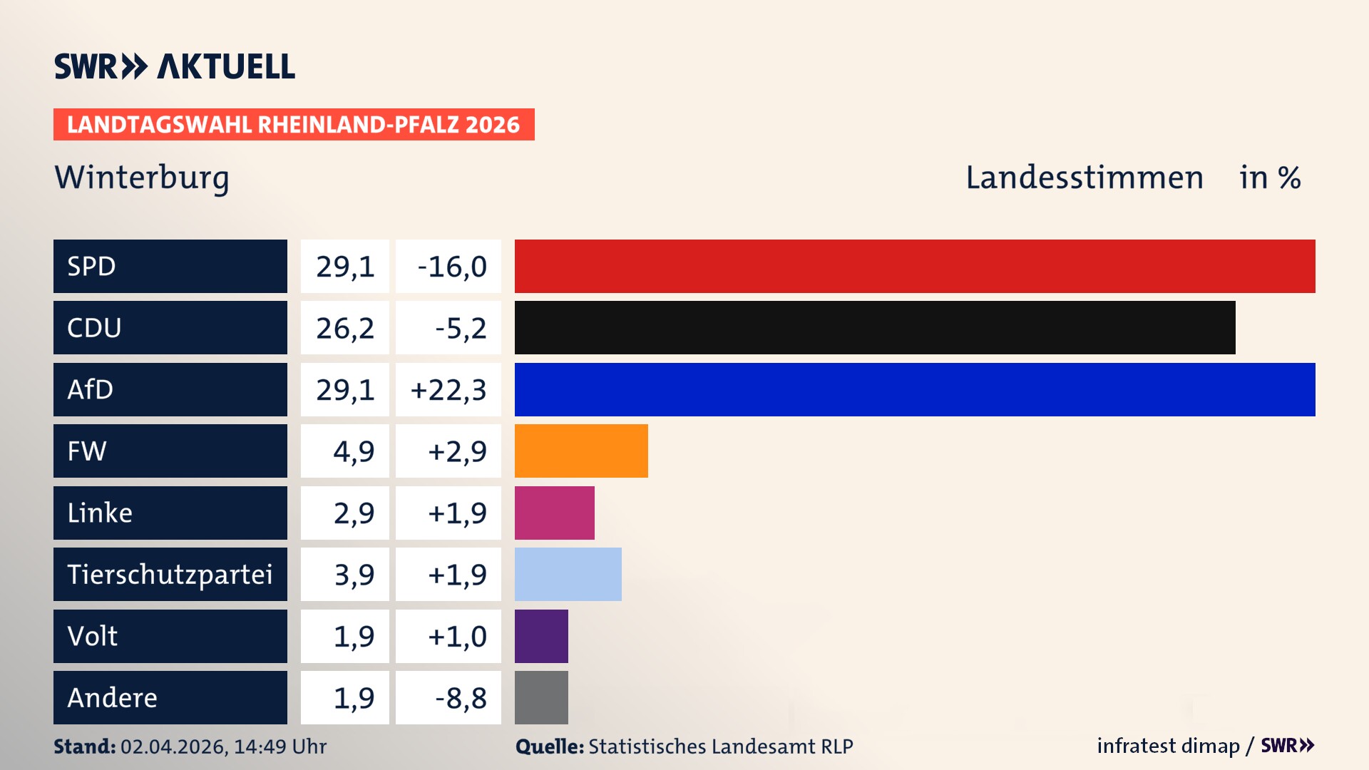 Landtagswahl 2026 Endergebnis Zweitstimme für Winterburg. In Winterburg erzielt die SPD 29,1 Prozent der gültigen Landesstimmen. Die CDU landet bei 26,2 Prozent. Die AfD erreicht 29,1 Prozent. Die Freien Wähler kommen auf 4,9 Prozent. Die Linke landet bei 2,9 Prozent. Die 2021 nicht angetretene Tierschutzpartei bekommt 3,9 Prozent. Die Partei Volt kommt auf 1,9 Prozent.