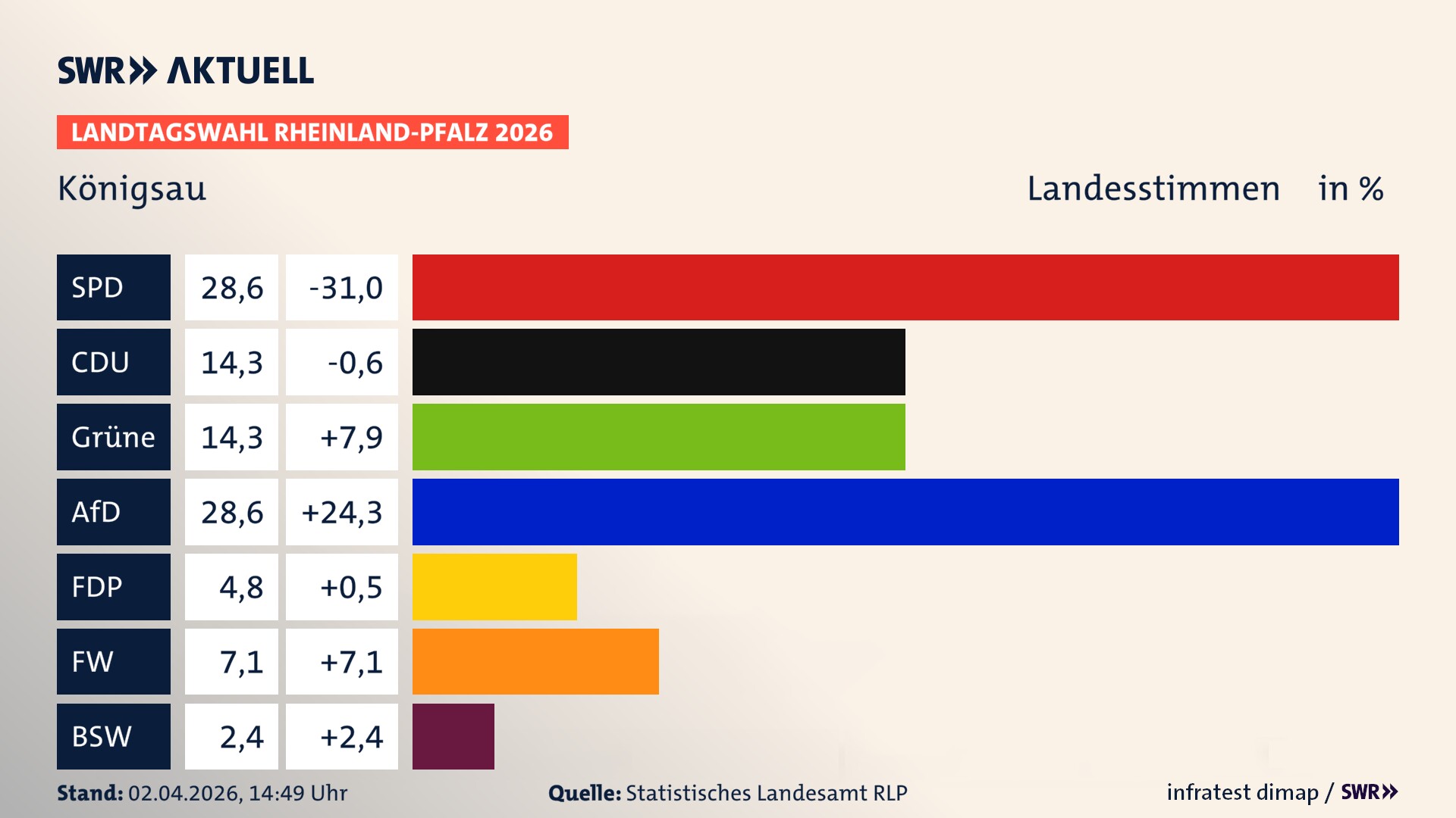 Landtagswahl 2026 Endergebnis Zweitstimme für Königsau. In Königsau erzielt die SPD 28,6 Prozent der gültigen Landesstimmen. Die CDU landet bei 14,3 Prozent. Die Grünen erreichen 14,3 Prozent. Die AfD kommt auf 28,6 Prozent. Die FDP landet bei 4,8 Prozent. Die Freien Wähler erreichen 7,1 Prozent. Das 2021 nicht angetretener BSW bekommt 2,4 Prozent.
