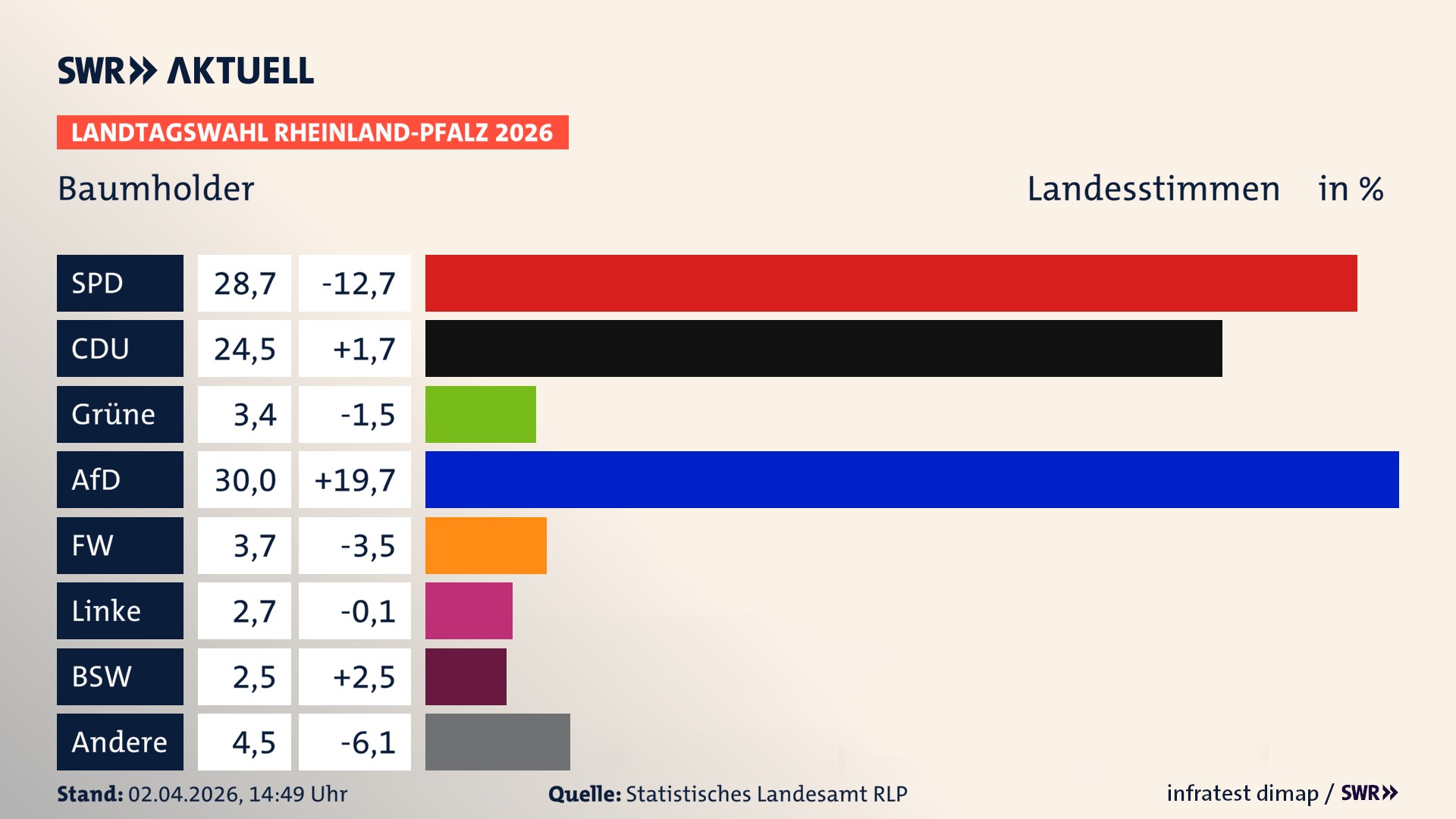Landtagswahl 2026 Endergebnis Zweitstimme für Baumholder, Stadt. In Baumholder, Stadt erzielt die SPD 28,7 Prozent der gültigen Landesstimmen. Die CDU landet bei 24,5 Prozent. Die Grünen erreichen 3,4 Prozent. Die AfD kommt auf 30,0 Prozent. Die Freien Wähler landen bei 3,7 Prozent. Die Linke erreicht 2,7 Prozent. Das 2021 nicht angetretener BSW bekommt 2,5 Prozent.