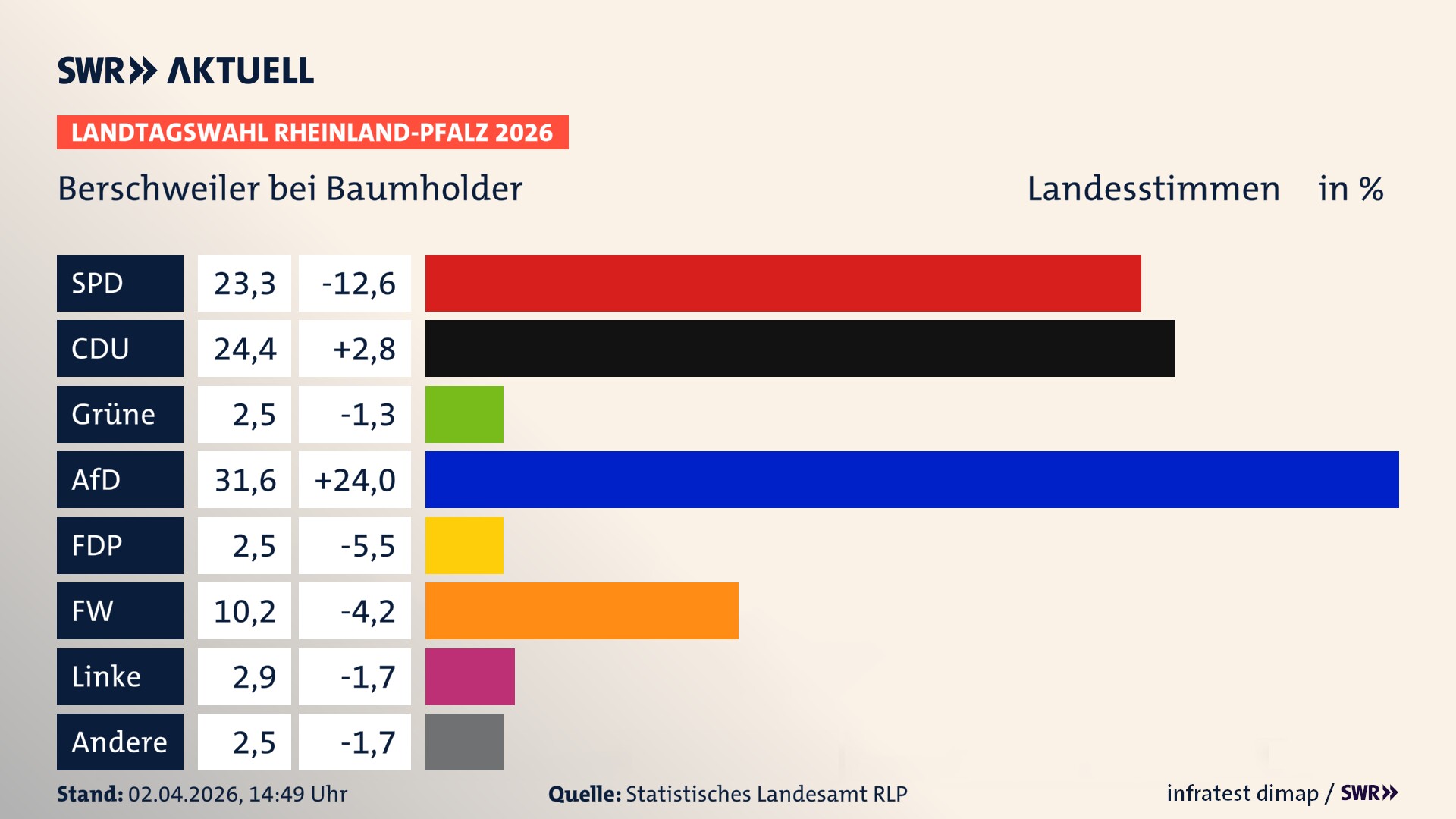 Landtagswahl 2026 Endergebnis Zweitstimme für Berschweiler bei Baumholder. In Berschweiler bei Baumholder erzielt die SPD 23,3 Prozent der gültigen Landesstimmen. Die CDU landet bei 24,4 Prozent. Die Grünen erreichen 2,5 Prozent. Die AfD kommt auf 31,6 Prozent. Die FDP landet bei 2,5 Prozent. Die Freien Wähler erreichen 10,2 Prozent. Die Linke kommt auf 2,9 Prozent.