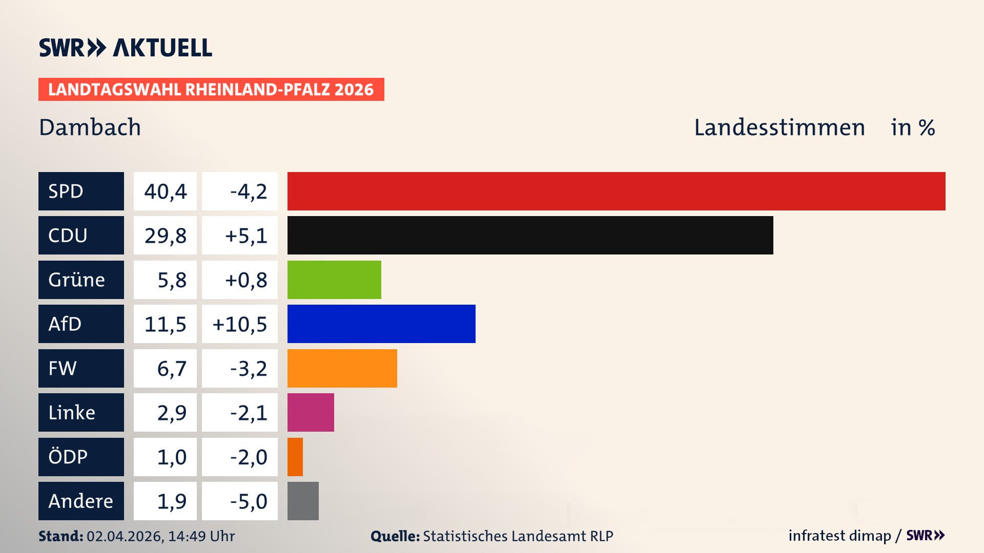 Landtagswahl 2026 Endergebnis Zweitstimme für Dambach. In Dambach erzielt die SPD 40,4 Prozent der gültigen Landesstimmen. Die CDU landet bei 29,8 Prozent. Die Grünen erreichen 5,8 Prozent. Die AfD kommt auf 11,5 Prozent. Die Freien Wähler landen bei 6,7 Prozent. Die Linke erreicht 2,9 Prozent. Die Partei PdH kommt auf 1,0 Prozent.