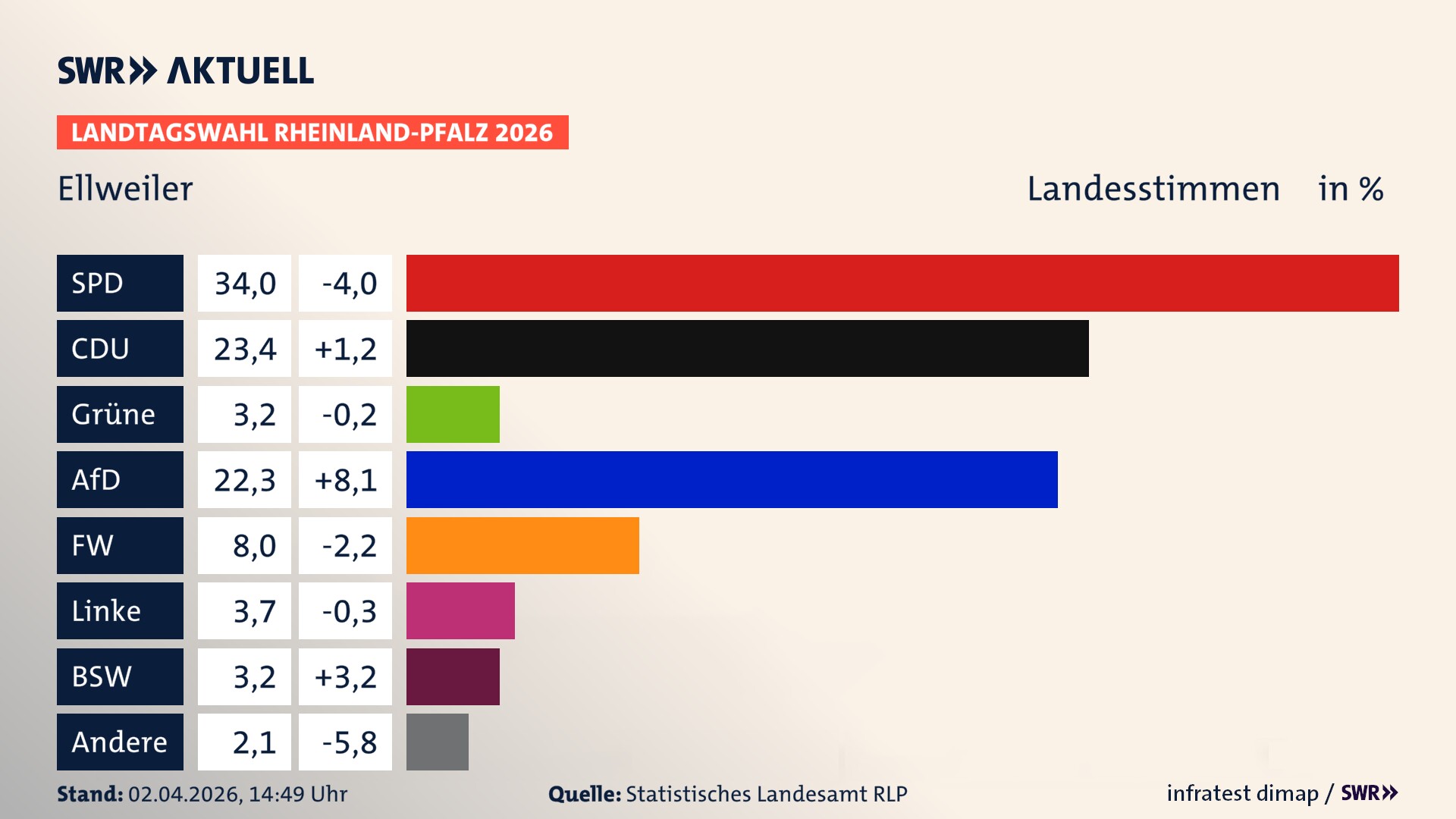 Landtagswahl 2026 Endergebnis Zweitstimme für Ellweiler. In Ellweiler erzielt die SPD 34,0 Prozent der gültigen Landesstimmen. Die CDU landet bei 23,4 Prozent. Die Grünen erreichen 3,2 Prozent. Die AfD kommt auf 22,3 Prozent. Die Freien Wähler landen bei 8,0 Prozent. Die Linke erreicht 3,7 Prozent. Das 2021 nicht angetretener BSW bekommt 3,2 Prozent.