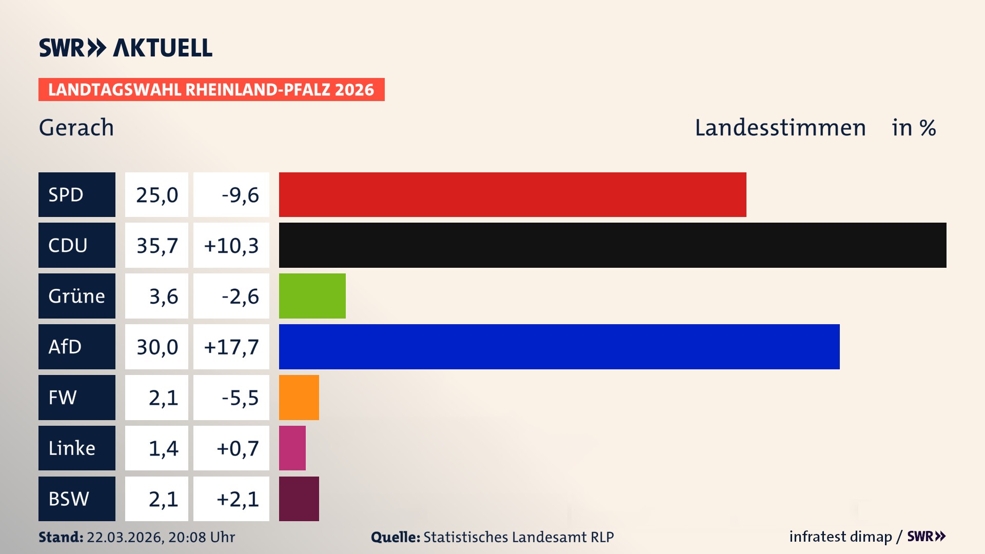 Landtagswahl 2026 Endergebnis Zweitstimme für Gerach. In Gerach erzielt die SPD 25,0 Prozent der gültigen Landesstimmen. Die CDU landet bei 35,7 Prozent. Die Grünen erreichen 3,6 Prozent. Die AfD kommt auf 30,0 Prozent. Die Freien Wähler landen bei 2,1 Prozent. Die Linke erreicht 1,4 Prozent. Das 2021 nicht angetretener BSW bekommt 2,1 Prozent.