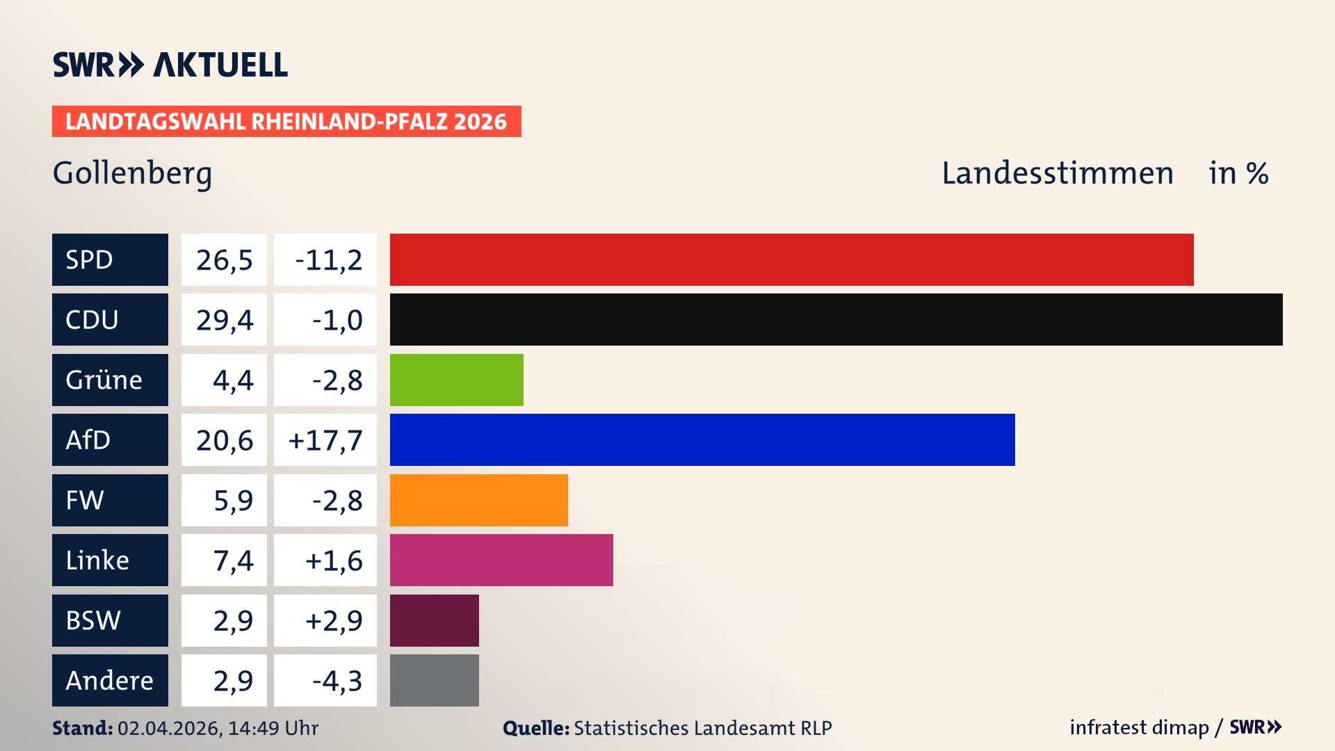 Landtagswahl 2026 Endergebnis Zweitstimme für Gollenberg. In Gollenberg erzielt die SPD 26,5 Prozent der gültigen Landesstimmen. Die CDU landet bei 29,4 Prozent. Die Grünen erreichen 4,4 Prozent. Die AfD kommt auf 20,6 Prozent. Die Freien Wähler landen bei 5,9 Prozent. Die Linke erreicht 7,4 Prozent. Das 2021 nicht angetretener BSW bekommt 2,9 Prozent.