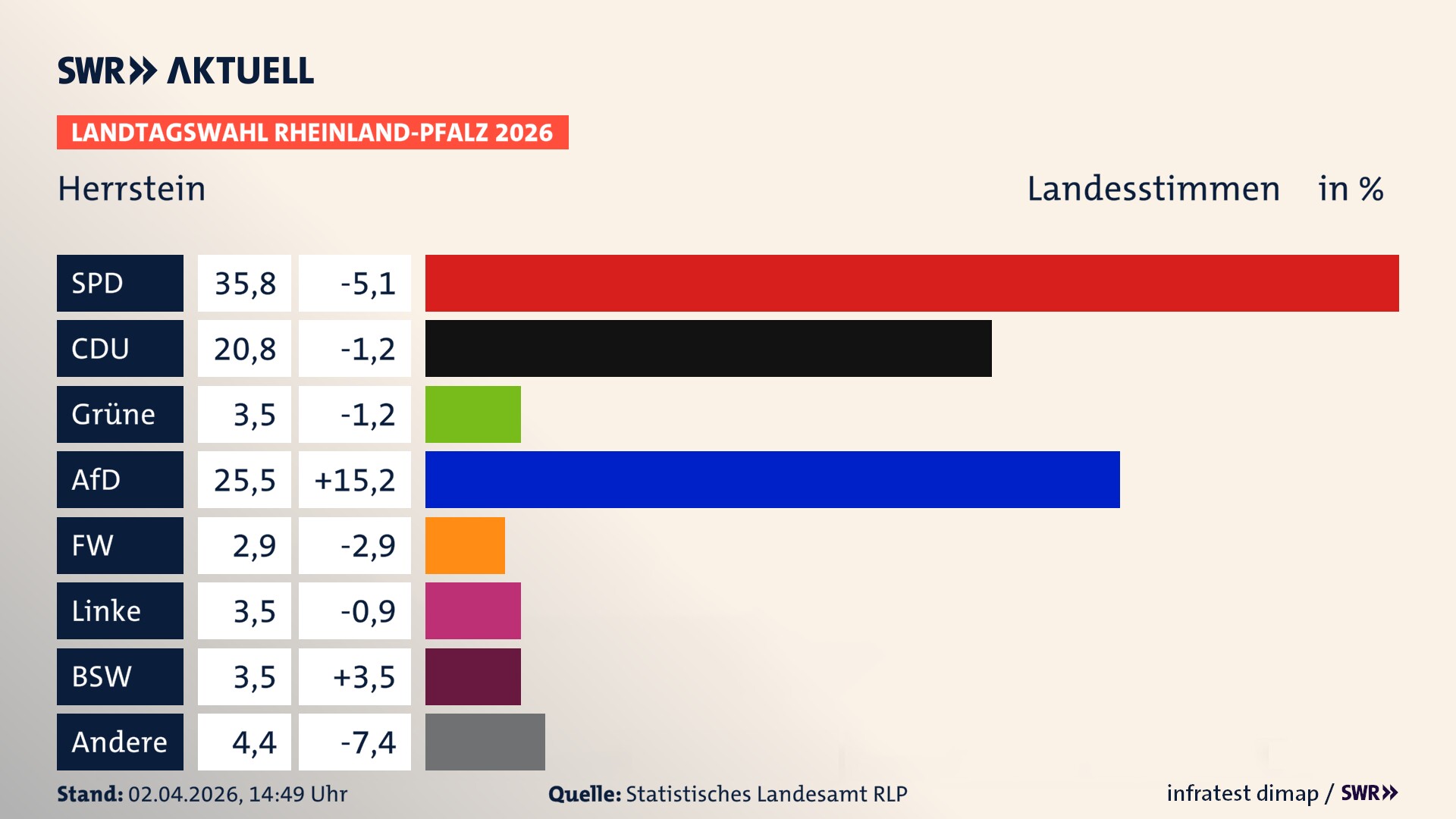 Landtagswahl 2026 Endergebnis Zweitstimme für Herrstein. In Herrstein erzielt die SPD 35,8 Prozent der gültigen Landesstimmen. Die CDU landet bei 20,8 Prozent. Die Grünen erreichen 3,5 Prozent. Die AfD kommt auf 25,5 Prozent. Die Freien Wähler landen bei 2,9 Prozent. Die Linke erreicht 3,5 Prozent. Das 2021 nicht angetretener BSW bekommt 3,5 Prozent.