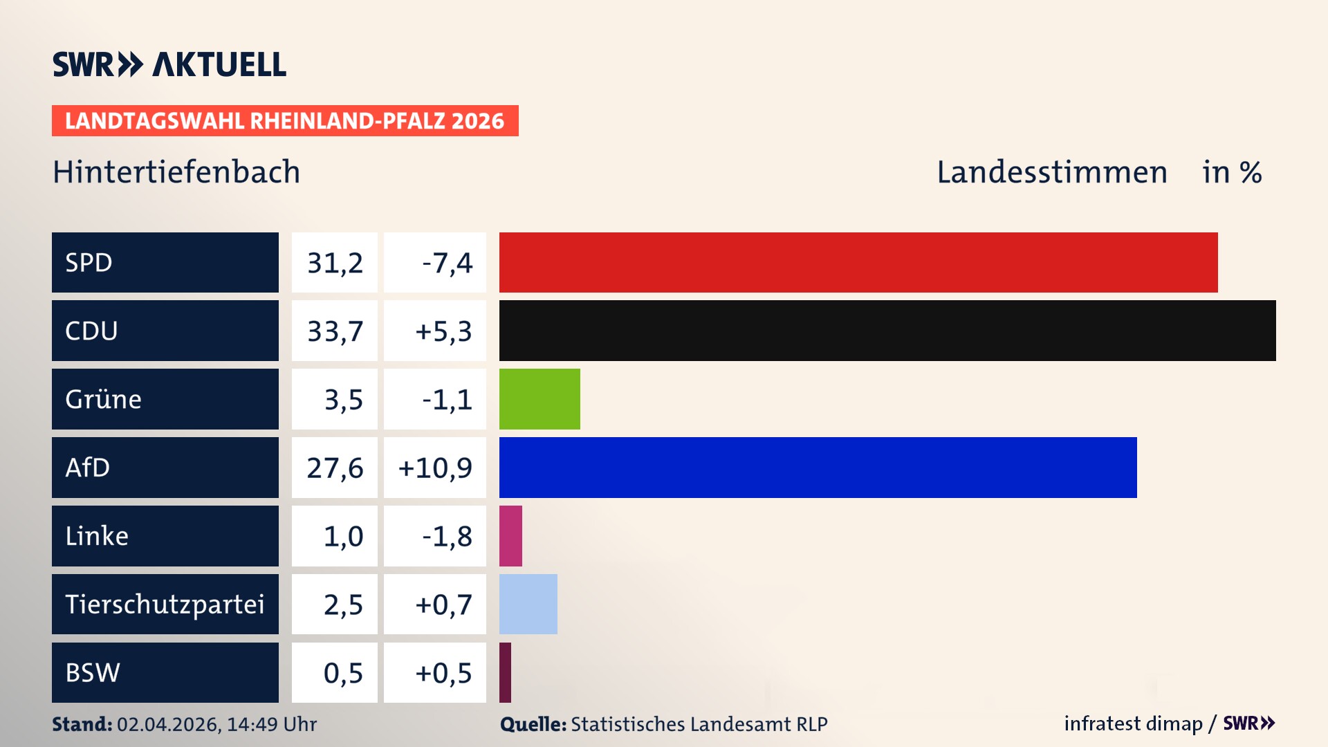 Landtagswahl 2026 Endergebnis Zweitstimme für Hintertiefenbach. In Hintertiefenbach erzielt die SPD 31,2 Prozent der gültigen Landesstimmen. Die CDU landet bei 33,7 Prozent. Die Grünen erreichen 3,5 Prozent. Die AfD kommt auf 27,6 Prozent. Die Linke landet bei 1,0 Prozent. Die 2021 nicht angetretene Tierschutzpartei bekommt 2,5 Prozent. Das 2021 nicht angetretener BSW bekommt 0,5 Prozent.