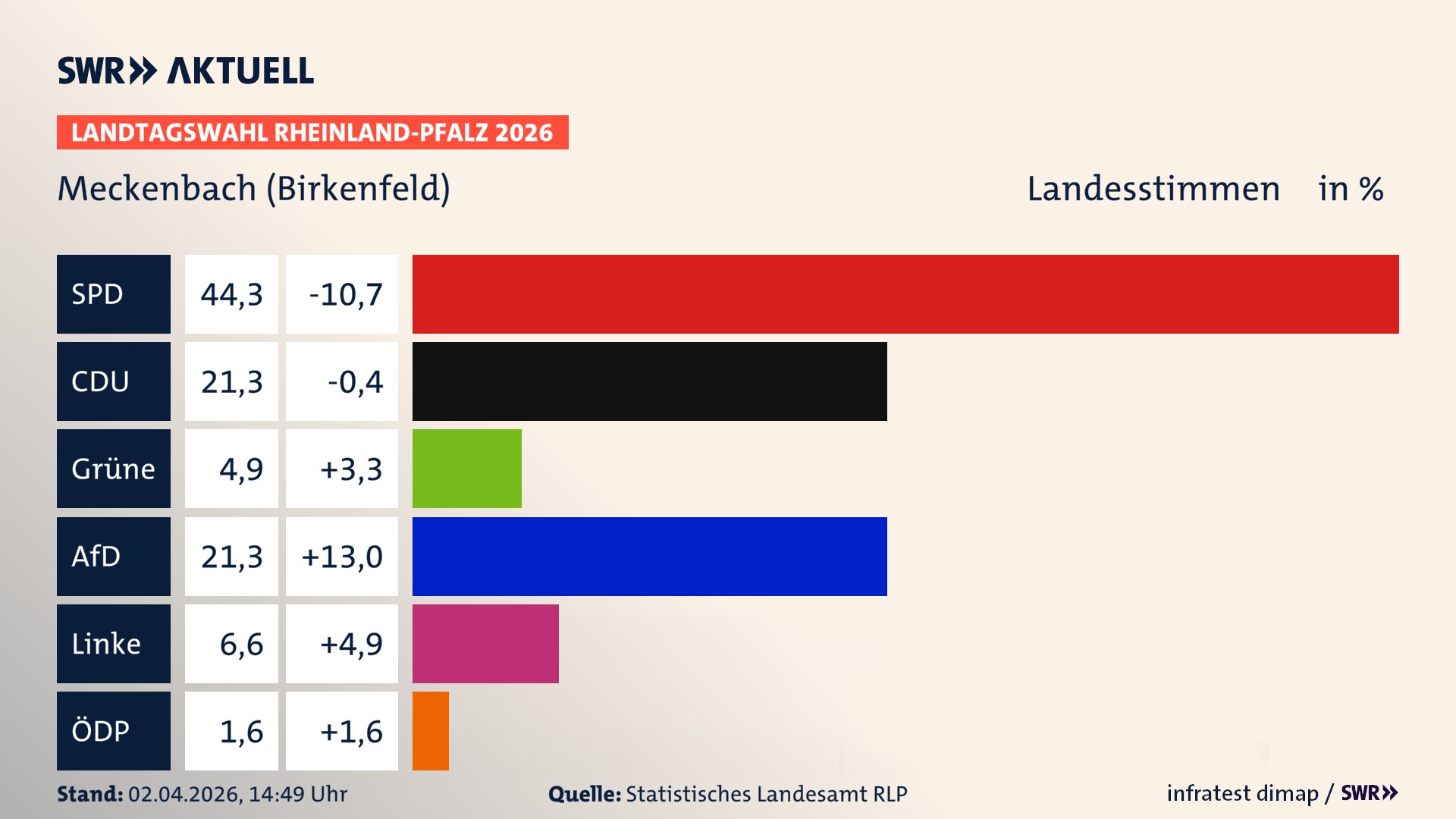 Landtagswahl 2026 Endergebnis Zweitstimme für Meckenbach. In Meckenbach erzielt die SPD 44,3 Prozent der gültigen Landesstimmen. Die CDU landet bei 21,3 Prozent. Die Grünen erreichen 4,9 Prozent. Die AfD kommt auf 21,3 Prozent. Die Linke landet bei 6,6 Prozent. Die ÖDP erreicht 1,6 Prozent.