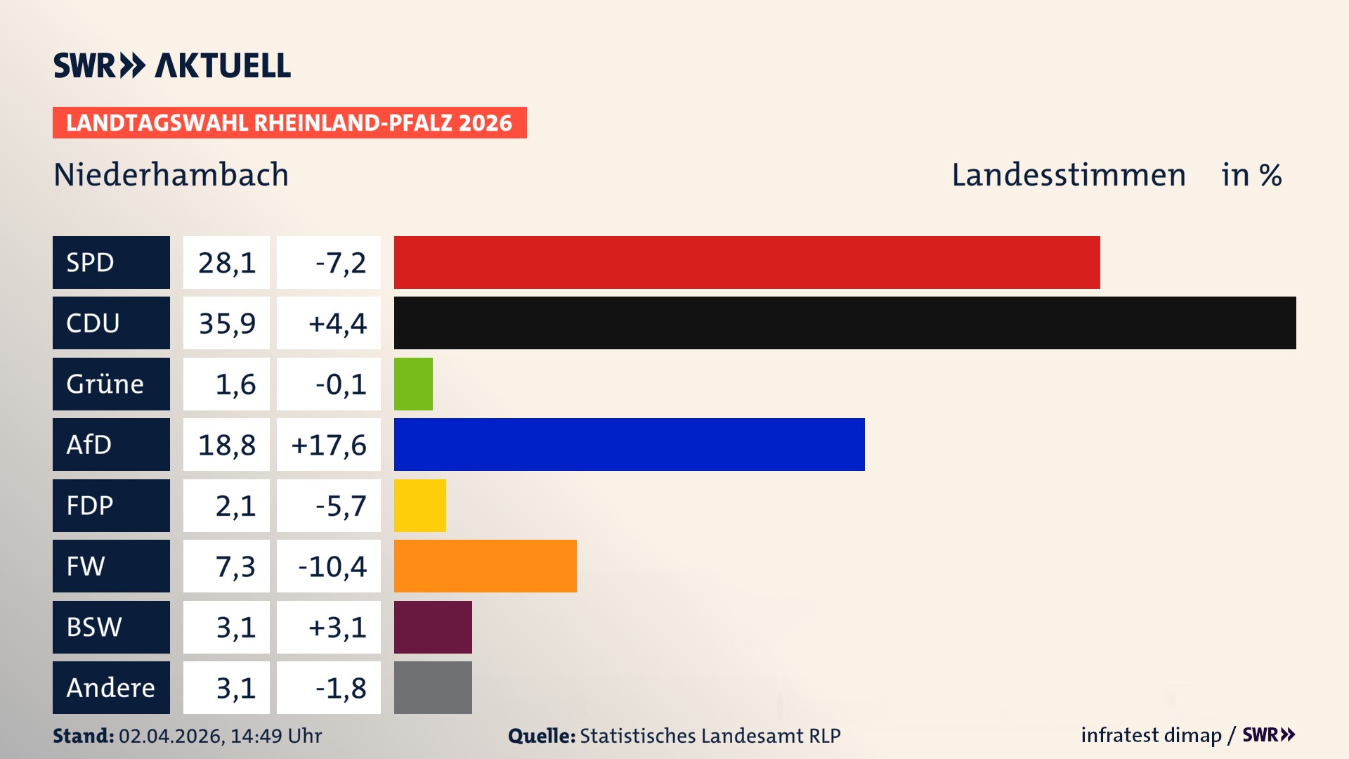 Landtagswahl 2026 Endergebnis Zweitstimme für Niederhambach. In Niederhambach erzielt die SPD 28,1 Prozent der gültigen Landesstimmen. Die CDU landet bei 35,9 Prozent. Die AfD erreicht 18,8 Prozent. Die FDP kommt auf 2,1 Prozent. Die Freien Wähler landen bei 7,3 Prozent. Die 2021 nicht angetretene Tierschutzpartei bekommt 1,6 Prozent. Das 2021 nicht angetretener BSW bekommt 3,1 Prozent.