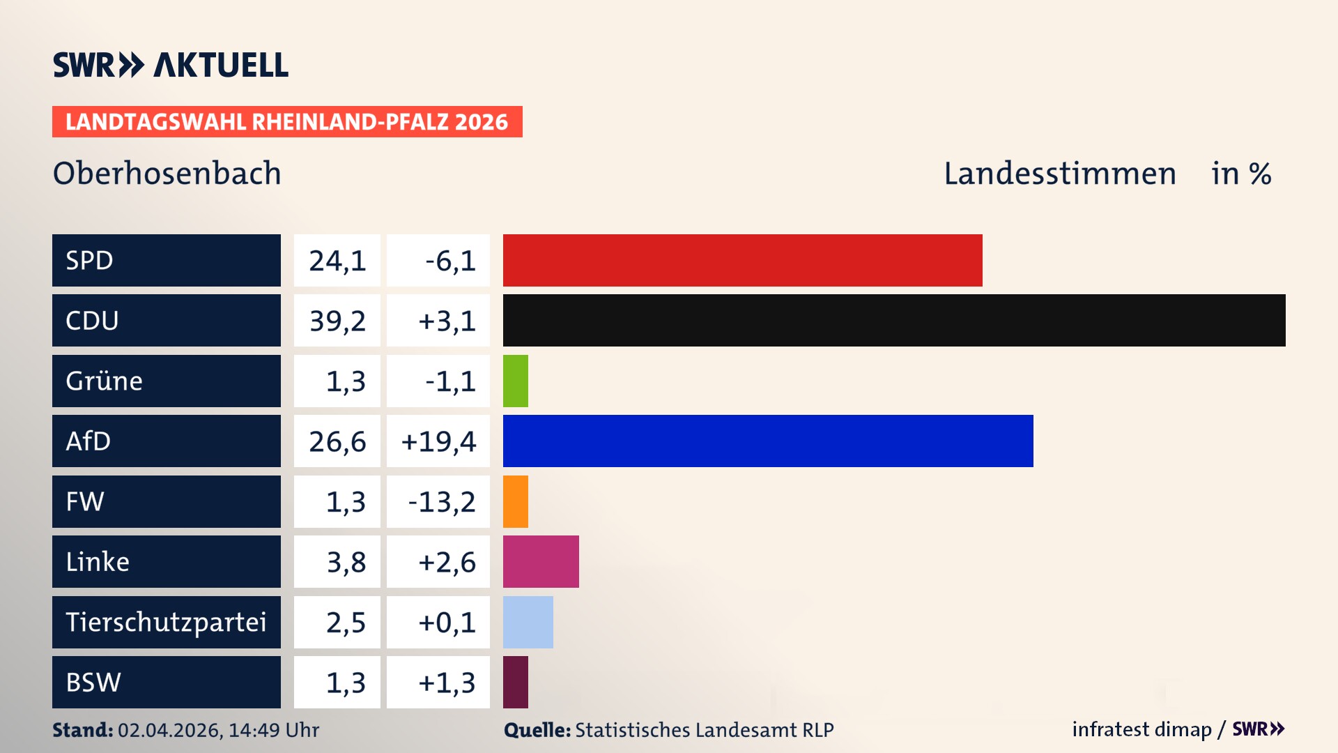Landtagswahl 2026 Endergebnis Zweitstimme für Oberhosenbach. In Oberhosenbach erzielt die SPD 24,1 Prozent der gültigen Landesstimmen. Die CDU landet bei 39,2 Prozent. Die AfD erreicht 26,6 Prozent. Die Freien Wähler kommen auf 1,3 Prozent. Die Linke landet bei 3,8 Prozent. Die 2021 nicht angetretene Tierschutzpartei bekommt 2,5 Prozent. Das 2021 nicht angetretener BSW bekommt 1,3 Prozent.