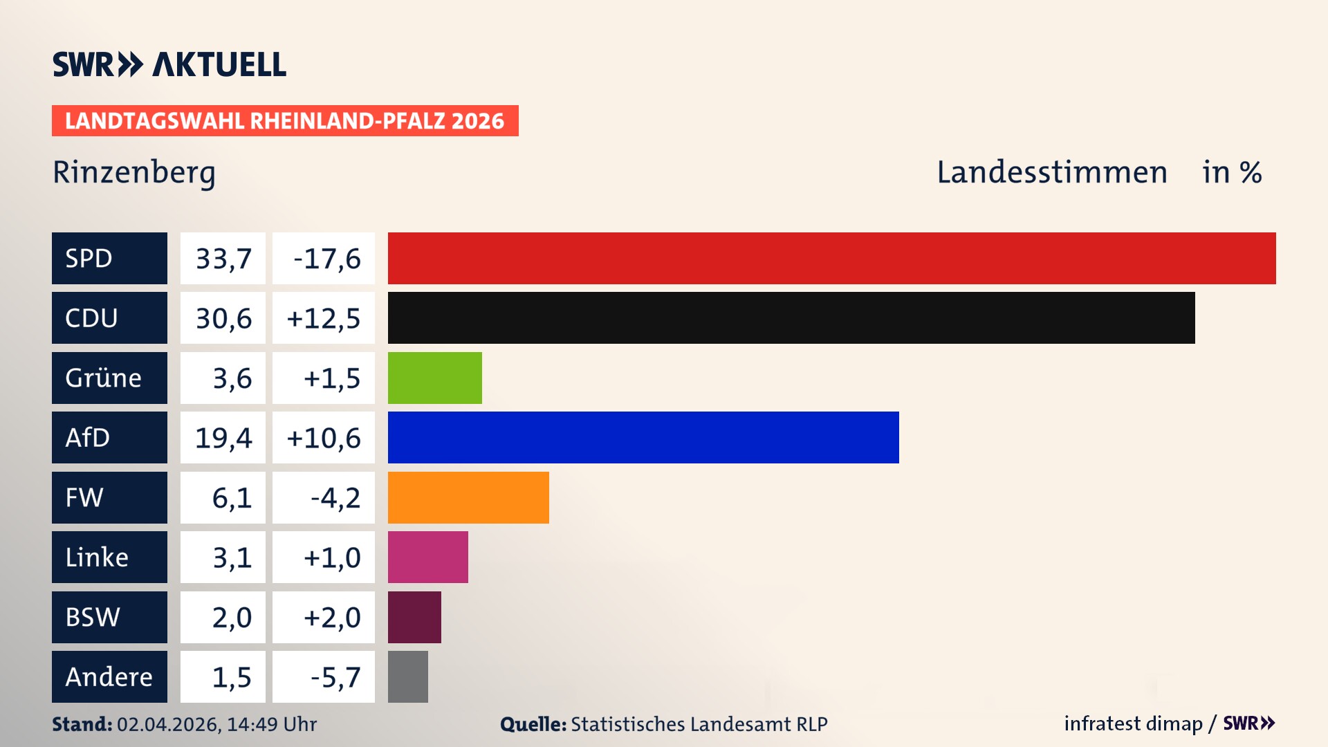 Landtagswahl 2026 Endergebnis Zweitstimme für Rinzenberg. In Rinzenberg erzielt die SPD 33,7 Prozent der gültigen Landesstimmen. Die CDU landet bei 30,6 Prozent. Die Grünen erreichen 3,6 Prozent. Die AfD kommt auf 19,4 Prozent. Die Freien Wähler landen bei 6,1 Prozent. Die Linke erreicht 3,1 Prozent. Das 2021 nicht angetretener BSW bekommt 2,0 Prozent.