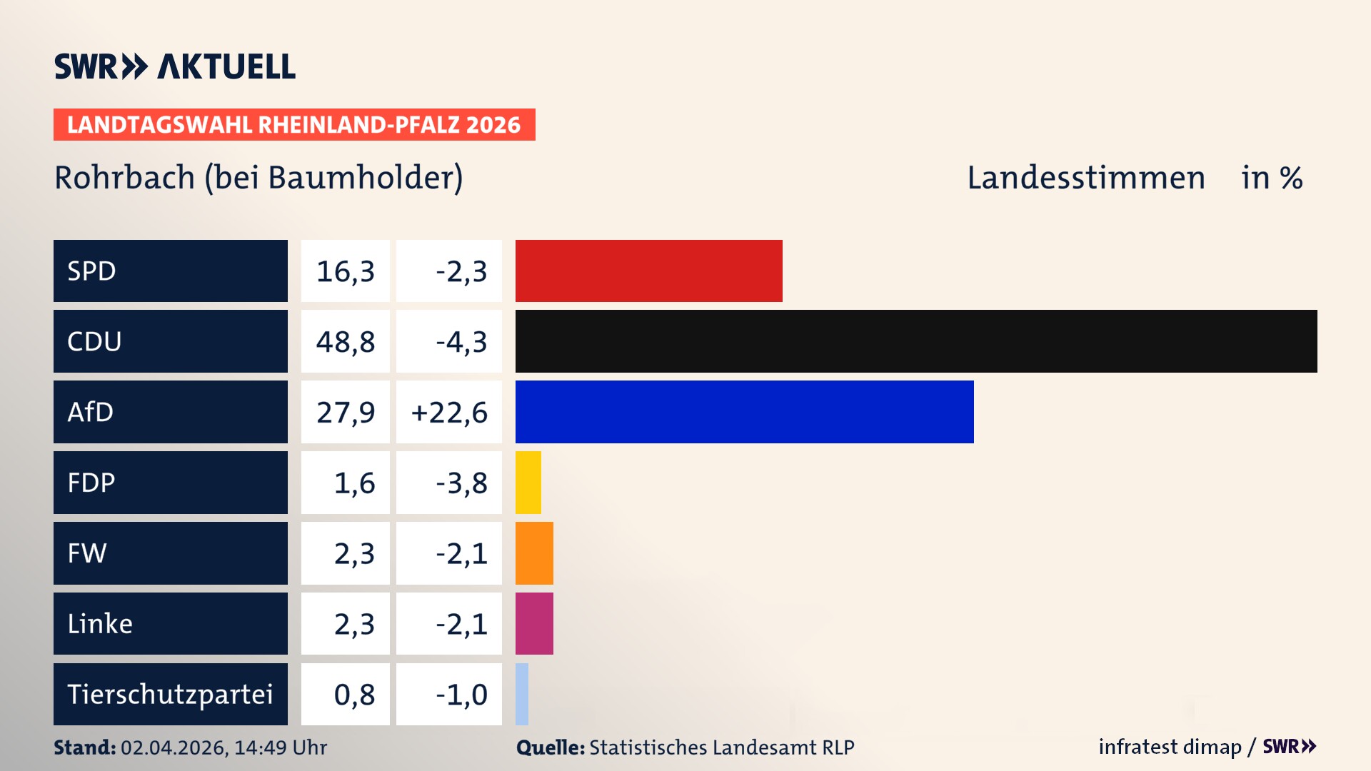 Landtagswahl 2026 Endergebnis Zweitstimme für Rohrbach. In Rohrbach erzielt die SPD 16,3 Prozent der gültigen Landesstimmen. Die CDU landet bei 48,8 Prozent. Die AfD erreicht 27,9 Prozent. Die FDP kommt auf 1,6 Prozent. Die Freien Wähler landen bei 2,3 Prozent. Die Linke erreicht 2,3 Prozent. Die 2021 nicht angetretene Tierschutzpartei bekommt 0,8 Prozent.