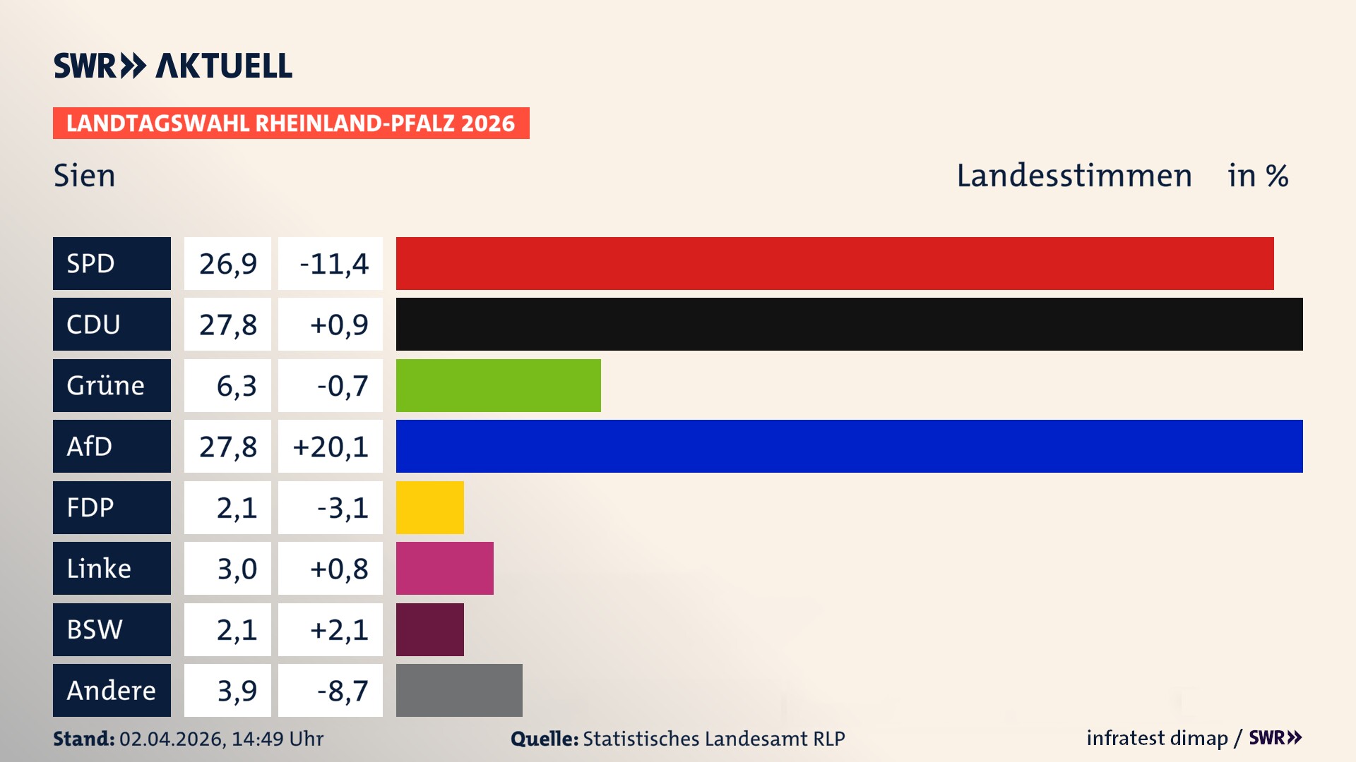 Landtagswahl 2026 Endergebnis Zweitstimme für Sien. In Sien erzielt die SPD 26,9 Prozent der gültigen Landesstimmen. Die CDU landet bei 27,8 Prozent. Die Grünen erreichen 6,3 Prozent. Die AfD kommt auf 27,8 Prozent. Die FDP landet bei 2,1 Prozent. Die Linke erreicht 3,0 Prozent. Das 2021 nicht angetretener BSW bekommt 2,1 Prozent.