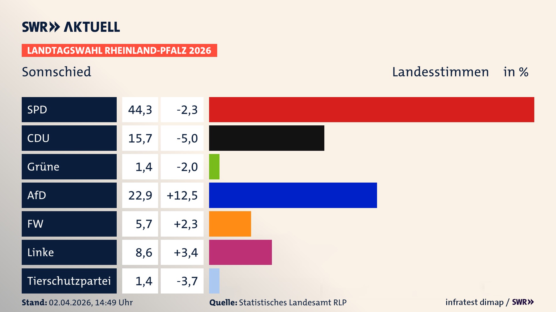 Landtagswahl 2026 Endergebnis Zweitstimme für Sonnschied. In Sonnschied erzielt die SPD 44,3 Prozent der gültigen Landesstimmen. Die CDU landet bei 15,7 Prozent. Die Grünen erreichen 1,4 Prozent. Die AfD kommt auf 22,9 Prozent. Die Freien Wähler landen bei 5,7 Prozent. Die Linke erreicht 8,6 Prozent. Die 2021 nicht angetretene Tierschutzpartei bekommt 1,4 Prozent.