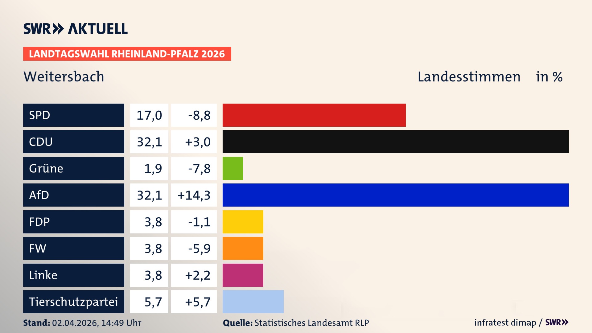 Landtagswahl 2026 Endergebnis Zweitstimme für Weitersbach. In Weitersbach erzielt die SPD 17,0 Prozent der gültigen Landesstimmen. Die CDU landet bei 32,1 Prozent. Die AfD erreicht 32,1 Prozent. Die FDP kommt auf 3,8 Prozent. Die Freien Wähler landen bei 3,8 Prozent. Die Linke erreicht 3,8 Prozent. Die 2021 nicht angetretene Tierschutzpartei bekommt 5,7 Prozent.