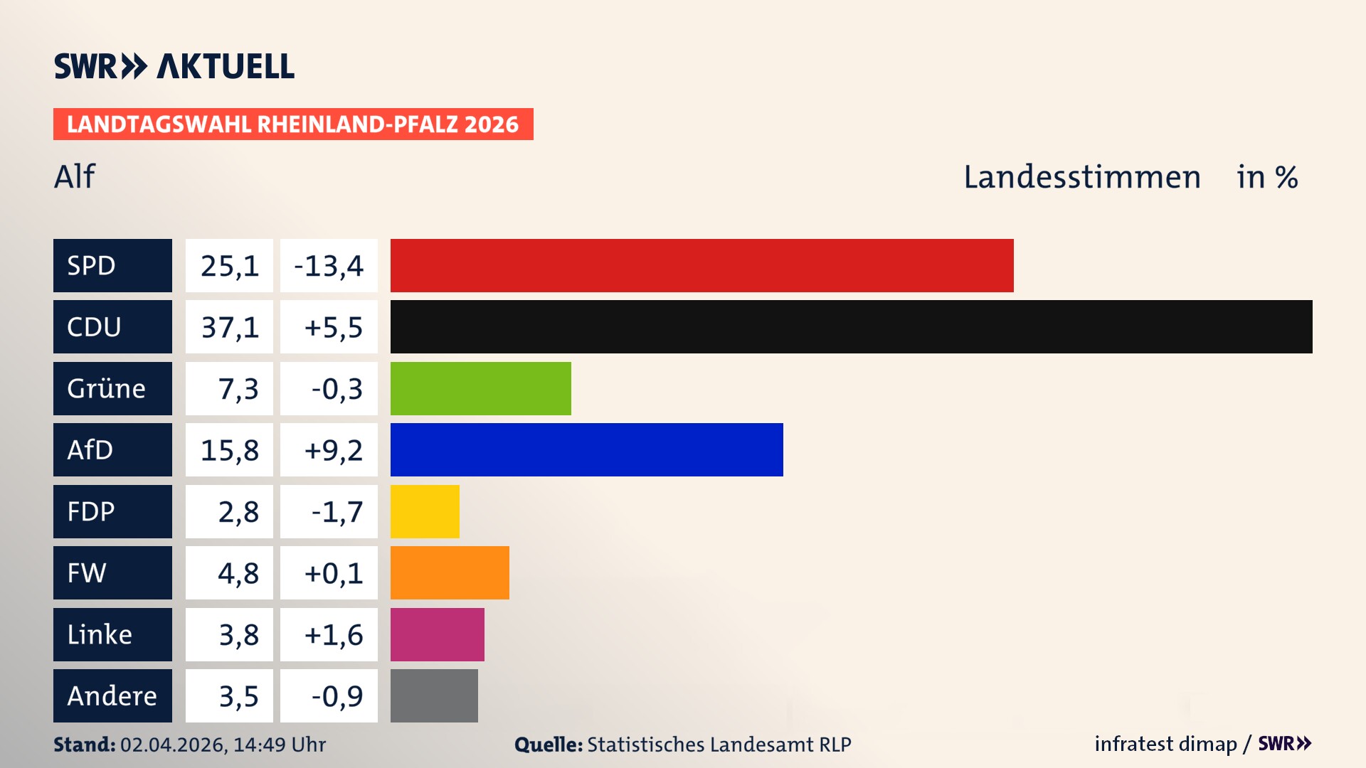 Landtagswahl 2026 Endergebnis Zweitstimme für Alf. In Alf erzielt die SPD 25,1 Prozent der gültigen Landesstimmen. Die CDU landet bei 37,1 Prozent. Die Grünen erreichen 7,3 Prozent. Die AfD kommt auf 15,8 Prozent. Die FDP landet bei 2,8 Prozent. Die Freien Wähler erreichen 4,8 Prozent. Die Linke kommt auf 3,8 Prozent.