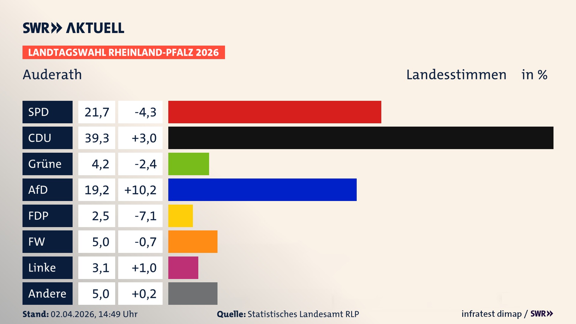 Landtagswahl 2026 Endergebnis Zweitstimme für Auderath. In Auderath erzielt die SPD 21,7 Prozent der gültigen Landesstimmen. Die CDU landet bei 39,3 Prozent. Die Grünen erreichen 4,2 Prozent. Die AfD kommt auf 19,2 Prozent. Die FDP landet bei 2,5 Prozent. Die Freien Wähler erreichen 5,0 Prozent. Die Linke kommt auf 3,1 Prozent.