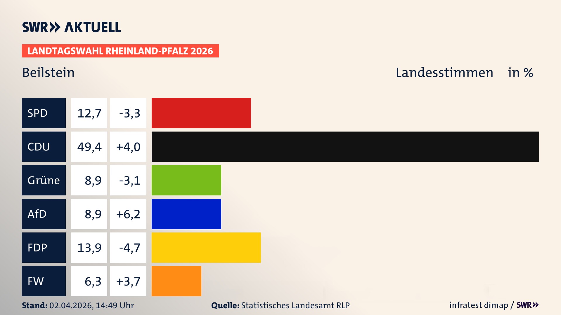 Landtagswahl 2026 Endergebnis Zweitstimme für Beilstein. In Beilstein erzielt die SPD 12,7 Prozent der gültigen Landesstimmen. Die CDU landet bei 49,4 Prozent. Die Grünen erreichen 8,9 Prozent. Die AfD kommt auf 8,9 Prozent. Die FDP landet bei 13,9 Prozent. Die Freien Wähler erreichen 6,3 Prozent.