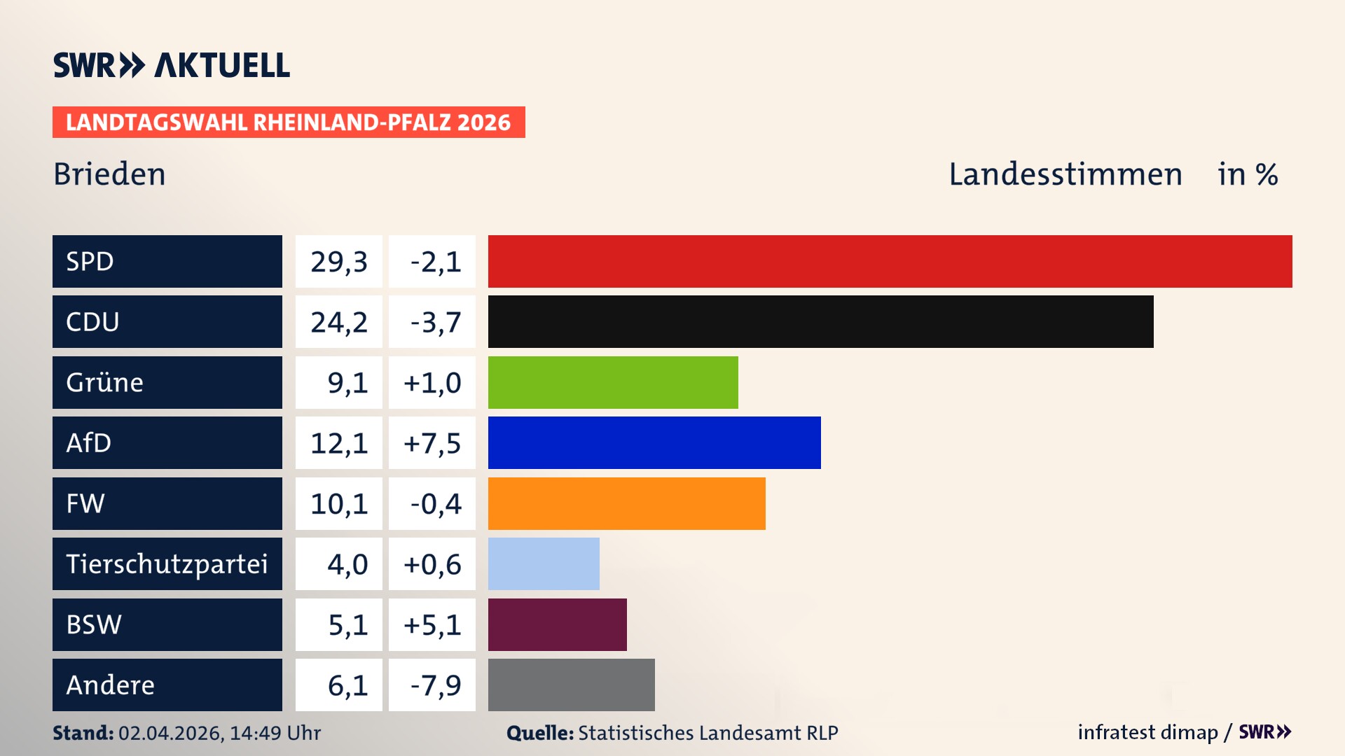 Landtagswahl 2026 Endergebnis Zweitstimme für Brieden. In Brieden erzielt die SPD 29,3 Prozent der gültigen Landesstimmen. Die CDU landet bei 24,2 Prozent. Die Grünen erreichen 9,1 Prozent. Die AfD kommt auf 12,1 Prozent. Die Freien Wähler landen bei 10,1 Prozent. Die 2021 nicht angetretene Tierschutzpartei bekommt 4,0 Prozent. Das 2021 nicht angetretener BSW bekommt 5,1 Prozent.