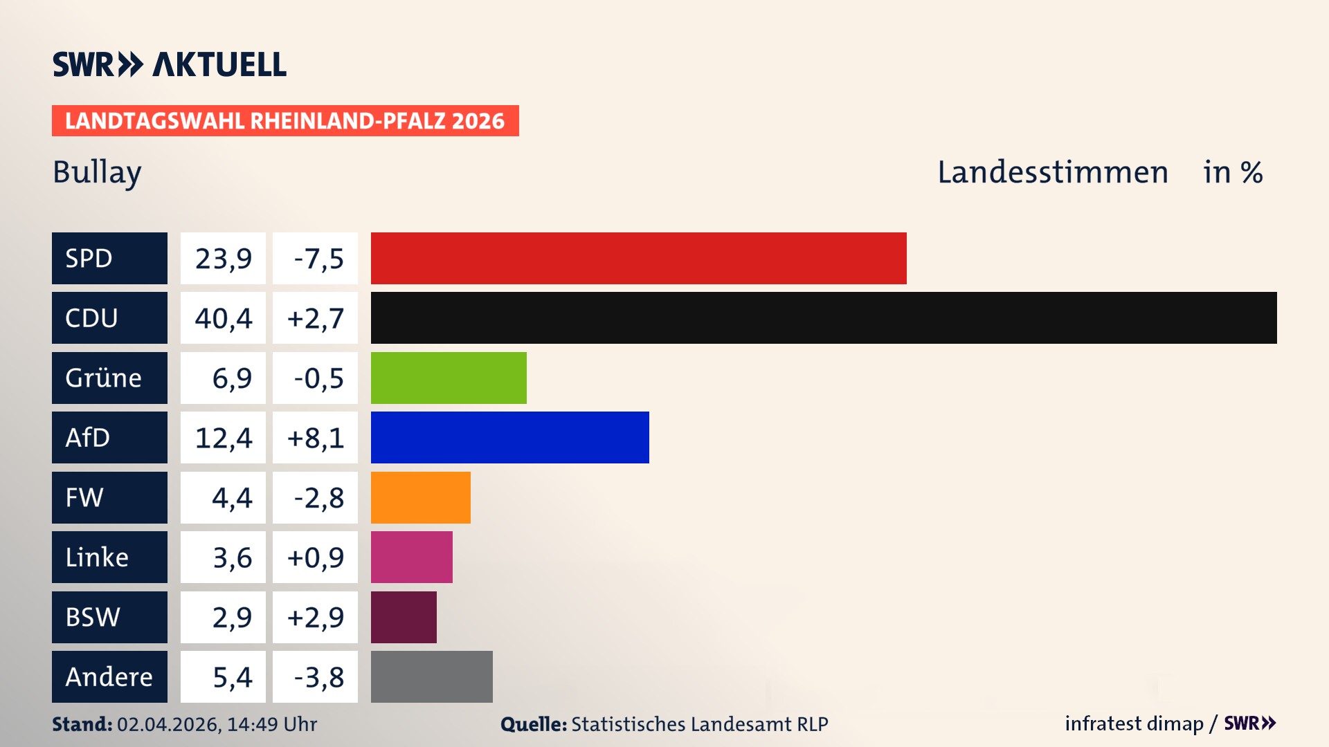 Landtagswahl 2026 Endergebnis Zweitstimme für Bullay. In Bullay erzielt die SPD 23,9 Prozent der gültigen Landesstimmen. Die CDU landet bei 40,4 Prozent. Die Grünen erreichen 6,9 Prozent. Die AfD kommt auf 12,4 Prozent. Die Freien Wähler landen bei 4,4 Prozent. Die Linke erreicht 3,6 Prozent. Das 2021 nicht angetretener BSW bekommt 2,9 Prozent.