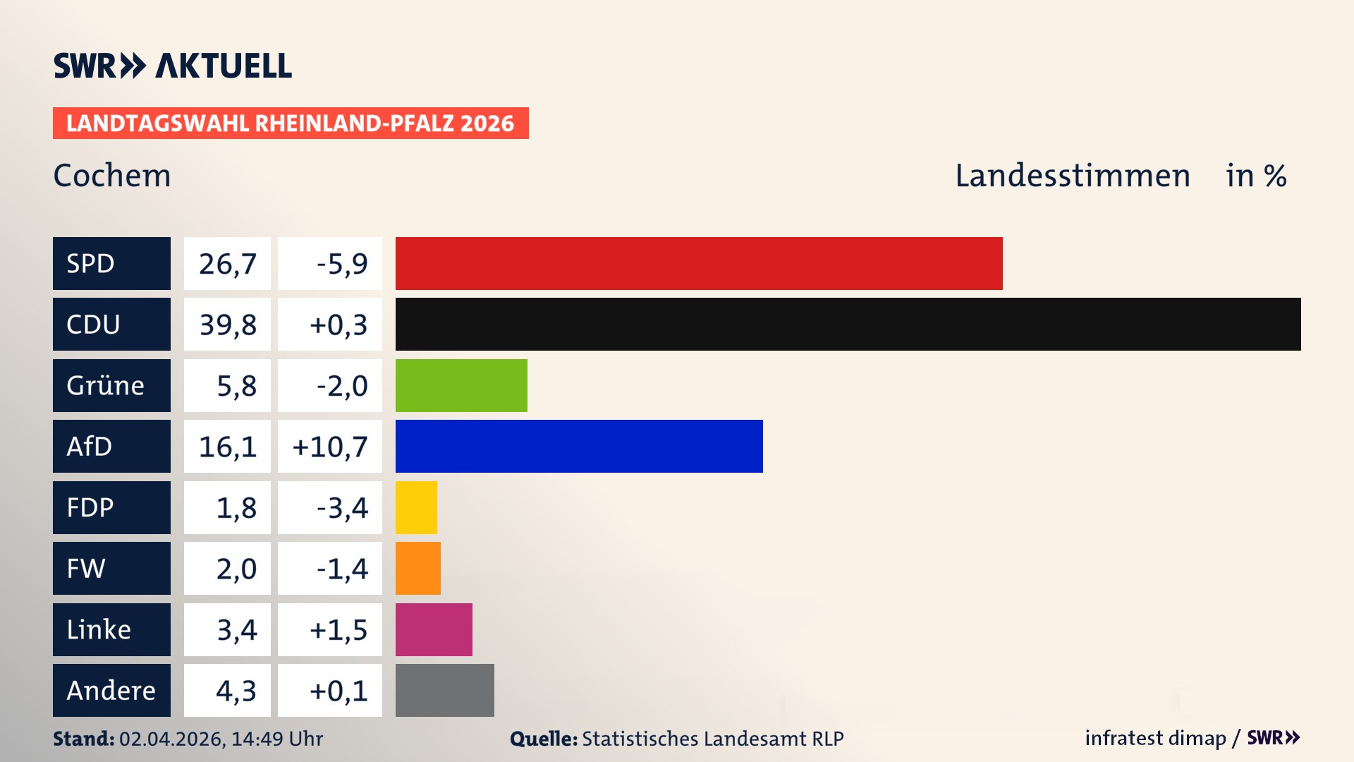 Landtagswahl 2026 Endergebnis Zweitstimme für Cochem, Stadt. In Cochem, Stadt erzielt die SPD 26,7 Prozent der gültigen Landesstimmen. Die CDU landet bei 39,8 Prozent. Die Grünen erreichen 5,8 Prozent. Die AfD kommt auf 16,1 Prozent. Die Freien Wähler landen bei 2,0 Prozent. Die Linke erreicht 3,4 Prozent. Das 2021 nicht angetretener BSW bekommt 1,8 Prozent.