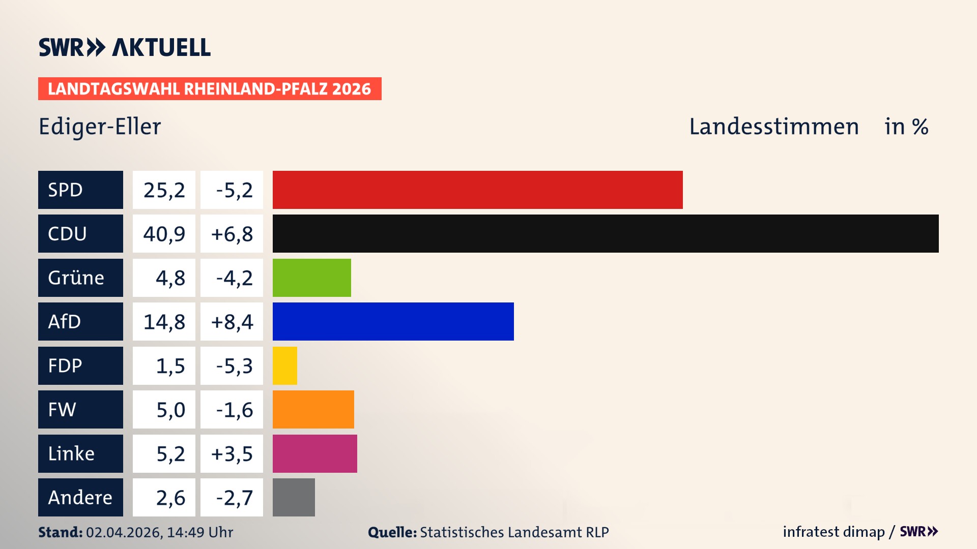 Landtagswahl 2026 Endergebnis Zweitstimme für Ediger-Eller. In Ediger-Eller erzielt die SPD 25,2 Prozent der gültigen Landesstimmen. Die CDU landet bei 40,9 Prozent. Die Grünen erreichen 4,8 Prozent. Die AfD kommt auf 14,8 Prozent. Die FDP landet bei 1,5 Prozent. Die Freien Wähler erreichen 5,0 Prozent. Die Linke kommt auf 5,2 Prozent.