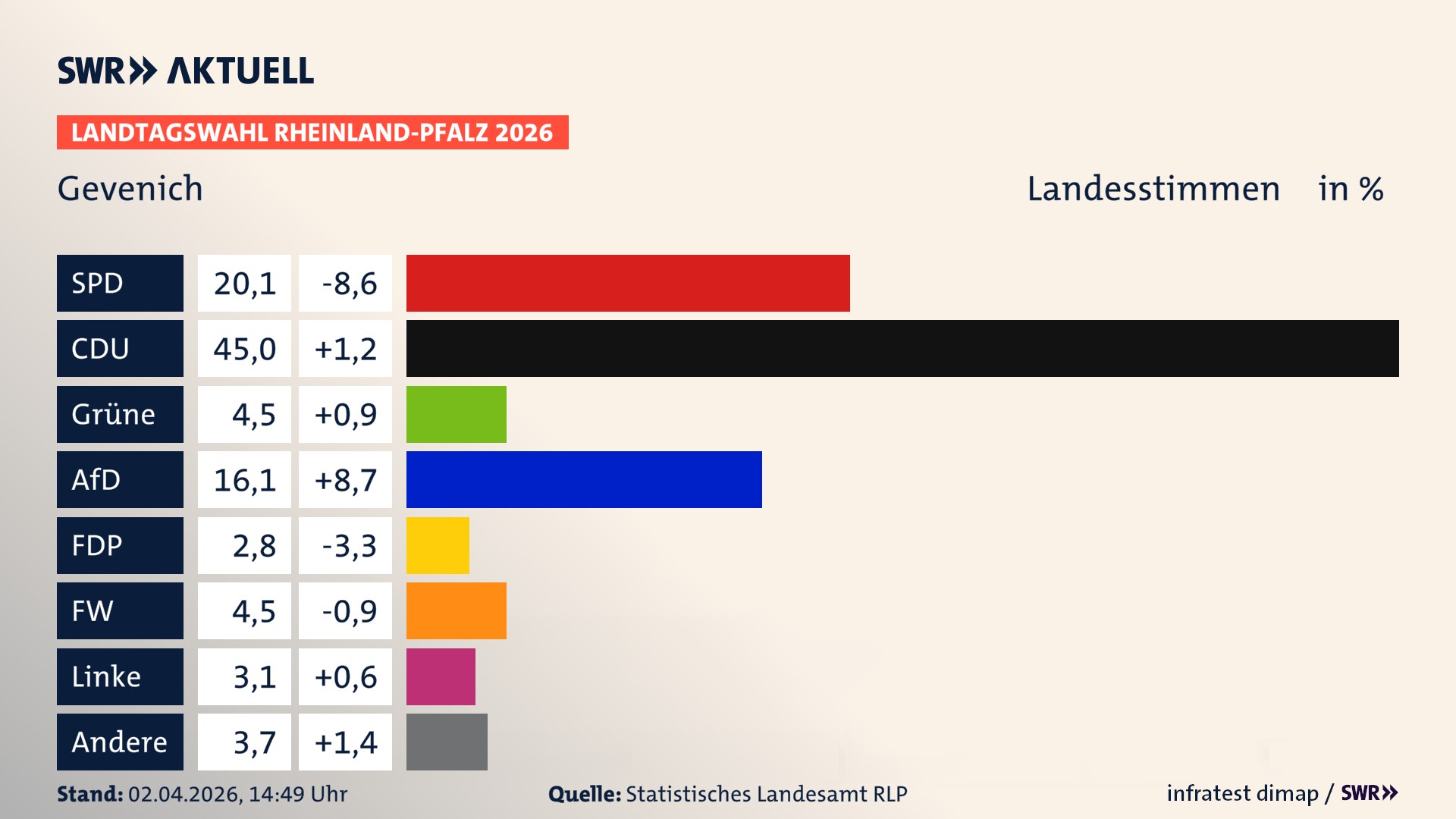 Landtagswahl 2026 Endergebnis Zweitstimme für Gevenich. In Gevenich erzielt die SPD 20,1 Prozent der gültigen Landesstimmen. Die CDU landet bei 45,0 Prozent. Die Grünen erreichen 4,5 Prozent. Die AfD kommt auf 16,1 Prozent. Die Freien Wähler landen bei 4,5 Prozent. Die Linke erreicht 3,1 Prozent. Das 2021 nicht angetretener BSW bekommt 2,8 Prozent.