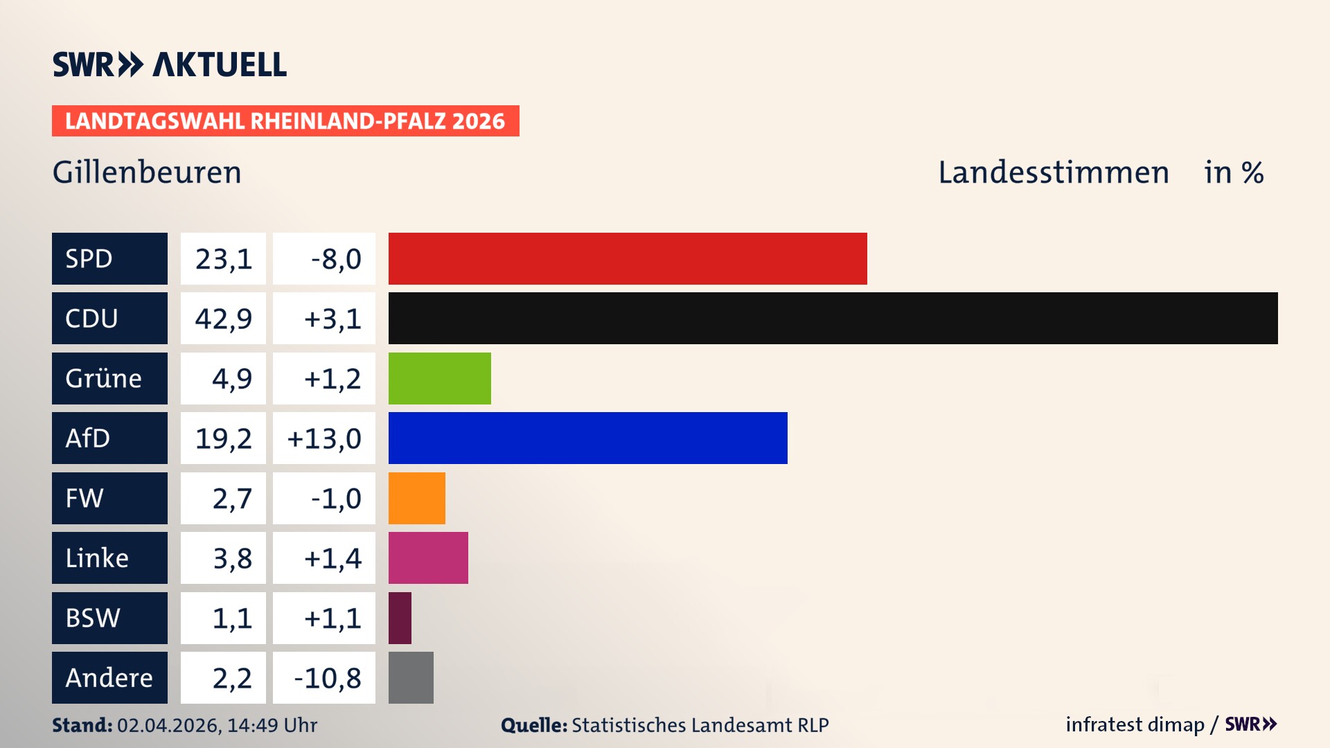 Landtagswahl 2026 Endergebnis Zweitstimme für Gillenbeuren. In Gillenbeuren erzielt die SPD 23,1 Prozent der gültigen Landesstimmen. Die CDU landet bei 42,9 Prozent. Die Grünen erreichen 4,9 Prozent. Die AfD kommt auf 19,2 Prozent. Die Freien Wähler landen bei 2,7 Prozent. Die Linke erreicht 3,8 Prozent. Das 2021 nicht angetretener BSW bekommt 1,1 Prozent.