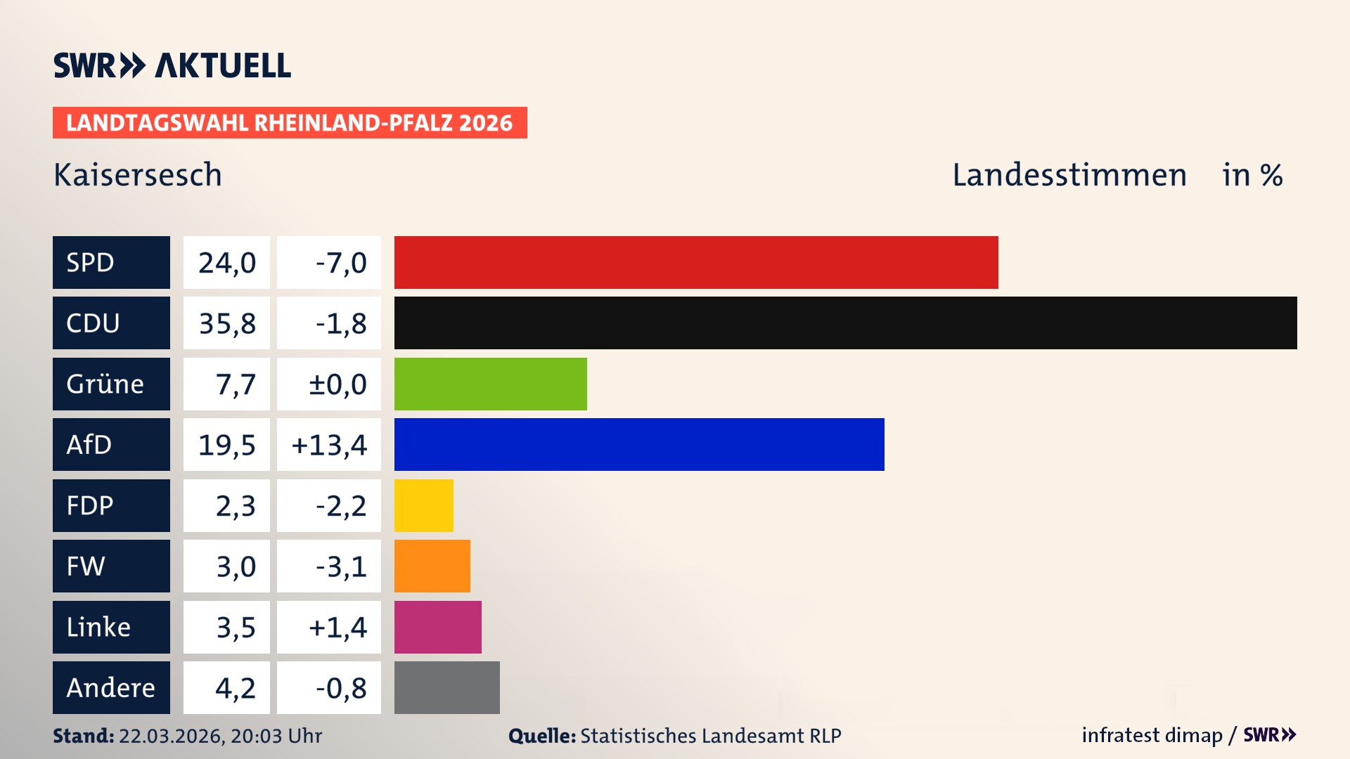 Landtagswahl 2026 Endergebnis Zweitstimme für Kaisersesch, Stadt. In Kaisersesch, Stadt erzielt die SPD 24,0 Prozent der gültigen Landesstimmen. Die CDU landet bei 35,8 Prozent. Die Grünen erreichen 7,7 Prozent. Die AfD kommt auf 19,5 Prozent. Die FDP landet bei 2,3 Prozent. Die Freien Wähler erreichen 3,0 Prozent. Die Linke kommt auf 3,5 Prozent.
