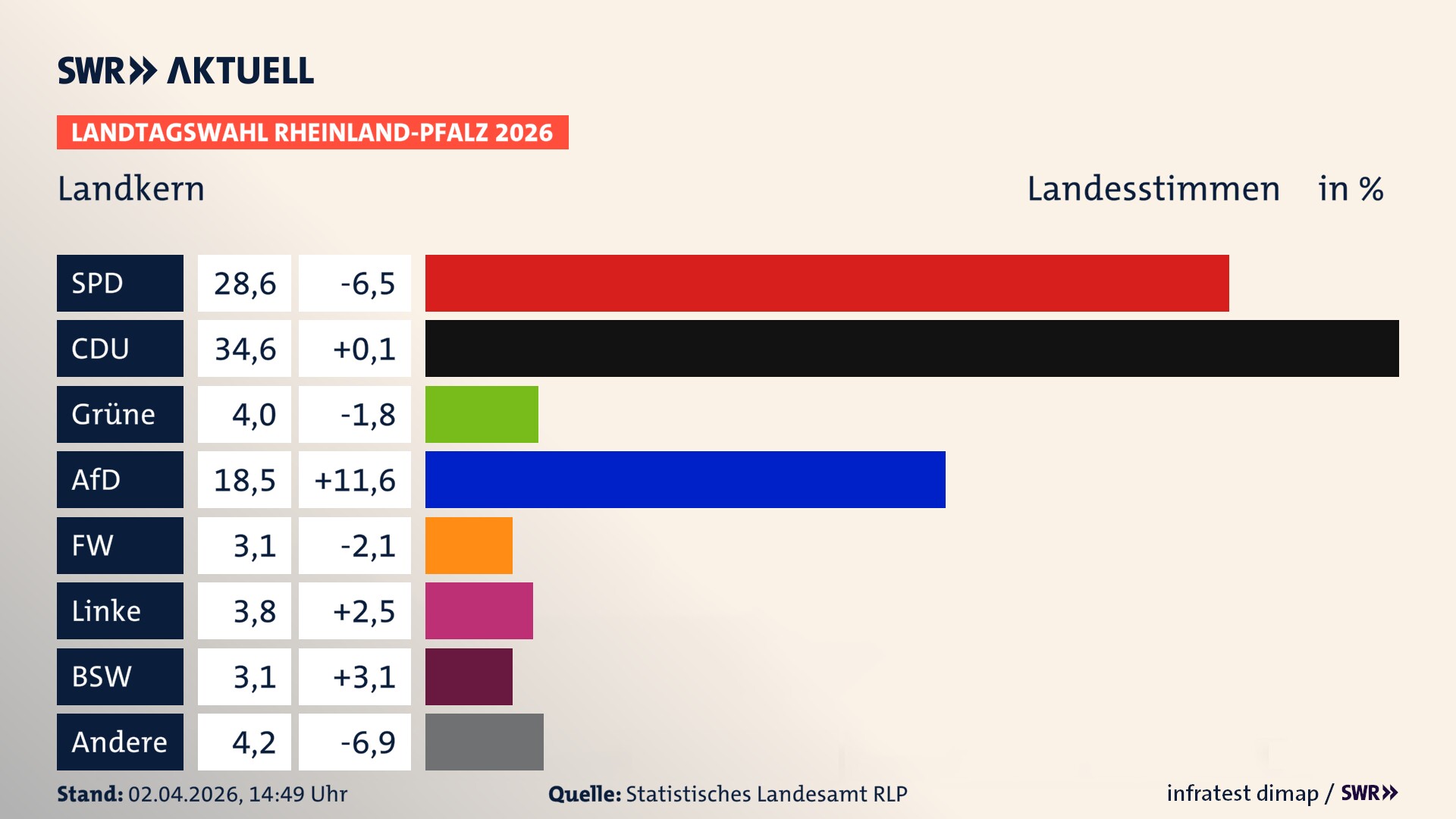 Landtagswahl 2026 Endergebnis Zweitstimme für Landkern. In Landkern erzielt die SPD 28,6 Prozent der gültigen Landesstimmen. Die CDU landet bei 34,6 Prozent. Die Grünen erreichen 4,0 Prozent. Die AfD kommt auf 18,5 Prozent. Die Freien Wähler landen bei 3,1 Prozent. Die Linke erreicht 3,8 Prozent. Das 2021 nicht angetretener BSW bekommt 3,1 Prozent.