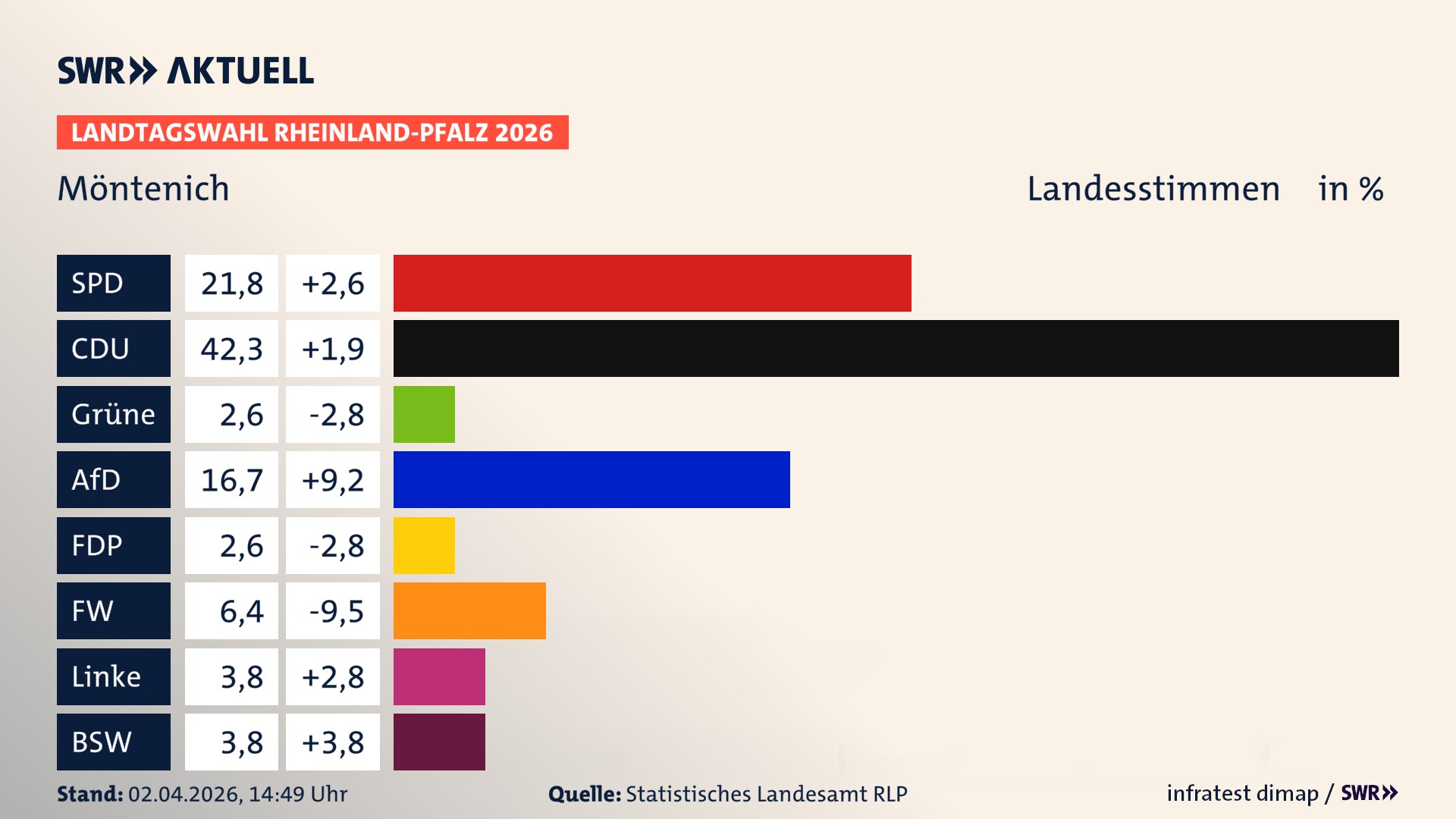 Landtagswahl 2026 Endergebnis Zweitstimme für Möntenich. In Möntenich erzielt die SPD 21,8 Prozent der gültigen Landesstimmen. Die CDU landet bei 42,3 Prozent. Die AfD erreicht 16,7 Prozent. Die FDP kommt auf 2,6 Prozent. Die Freien Wähler landen bei 6,4 Prozent. Die Linke erreicht 3,8 Prozent. Das 2021 nicht angetretener BSW bekommt 3,8 Prozent.
