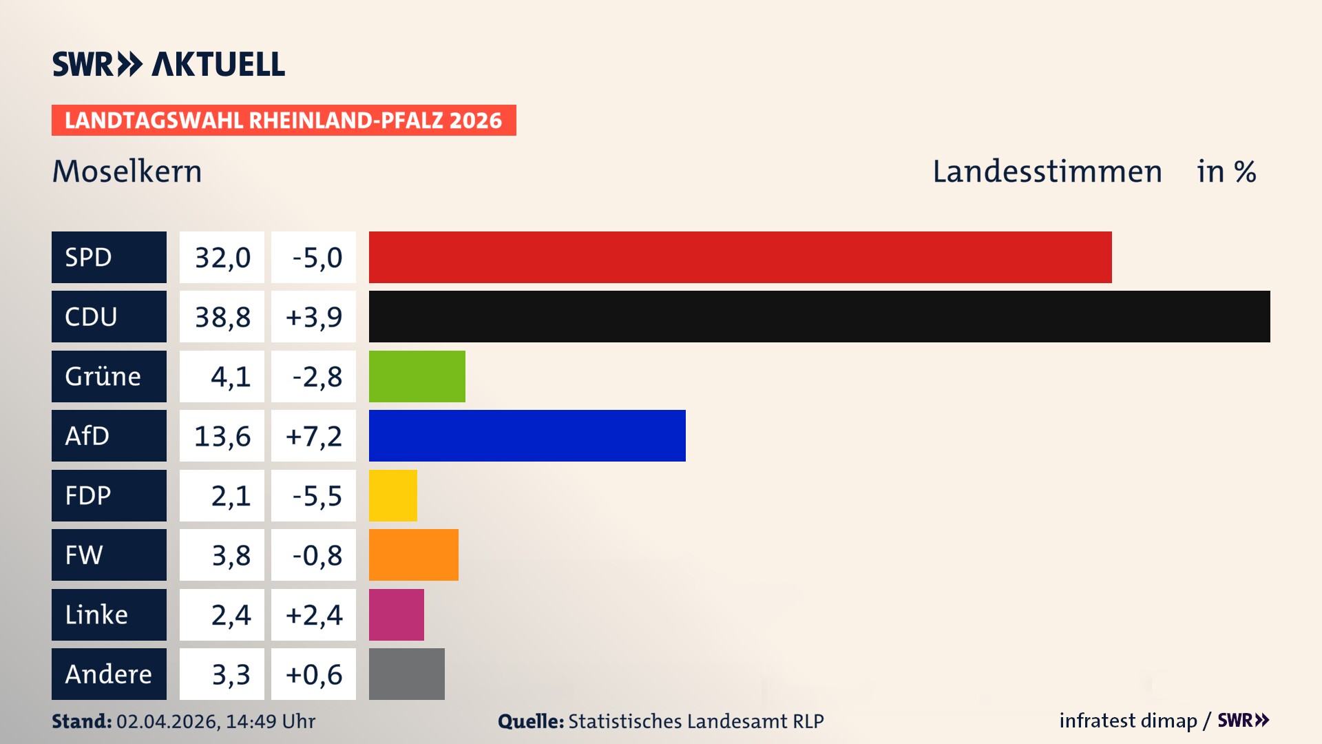 Landtagswahl 2026 Endergebnis Zweitstimme für Moselkern. In Moselkern erzielt die SPD 32,0 Prozent der gültigen Landesstimmen. Die CDU landet bei 38,8 Prozent. Die Grünen erreichen 4,1 Prozent. Die AfD kommt auf 13,6 Prozent. Die Freien Wähler landen bei 3,8 Prozent. Die Linke erreicht 2,4 Prozent. Die 2021 nicht angetretene Tierschutzpartei bekommt 2,1 Prozent.