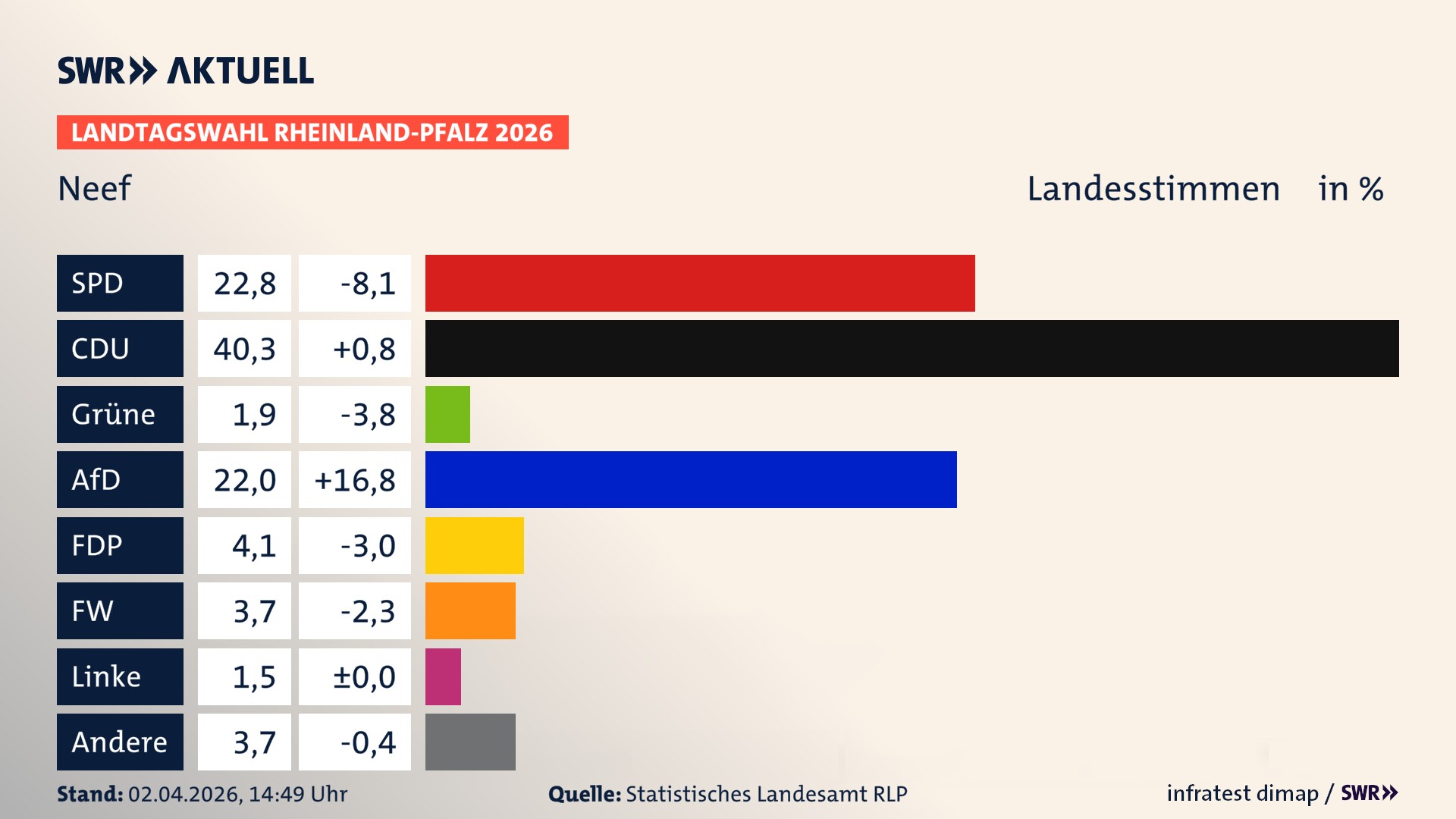 Landtagswahl 2026 Endergebnis Zweitstimme für Neef. In Neef erzielt die SPD 22,8 Prozent der gültigen Landesstimmen. Die CDU landet bei 40,3 Prozent. Die Grünen erreichen 1,9 Prozent. Die AfD kommt auf 22,0 Prozent. Die FDP landet bei 4,1 Prozent. Die Freien Wähler erreichen 3,7 Prozent. Die 2021 nicht angetretene Tierschutzpartei bekommt 1,5 Prozent.