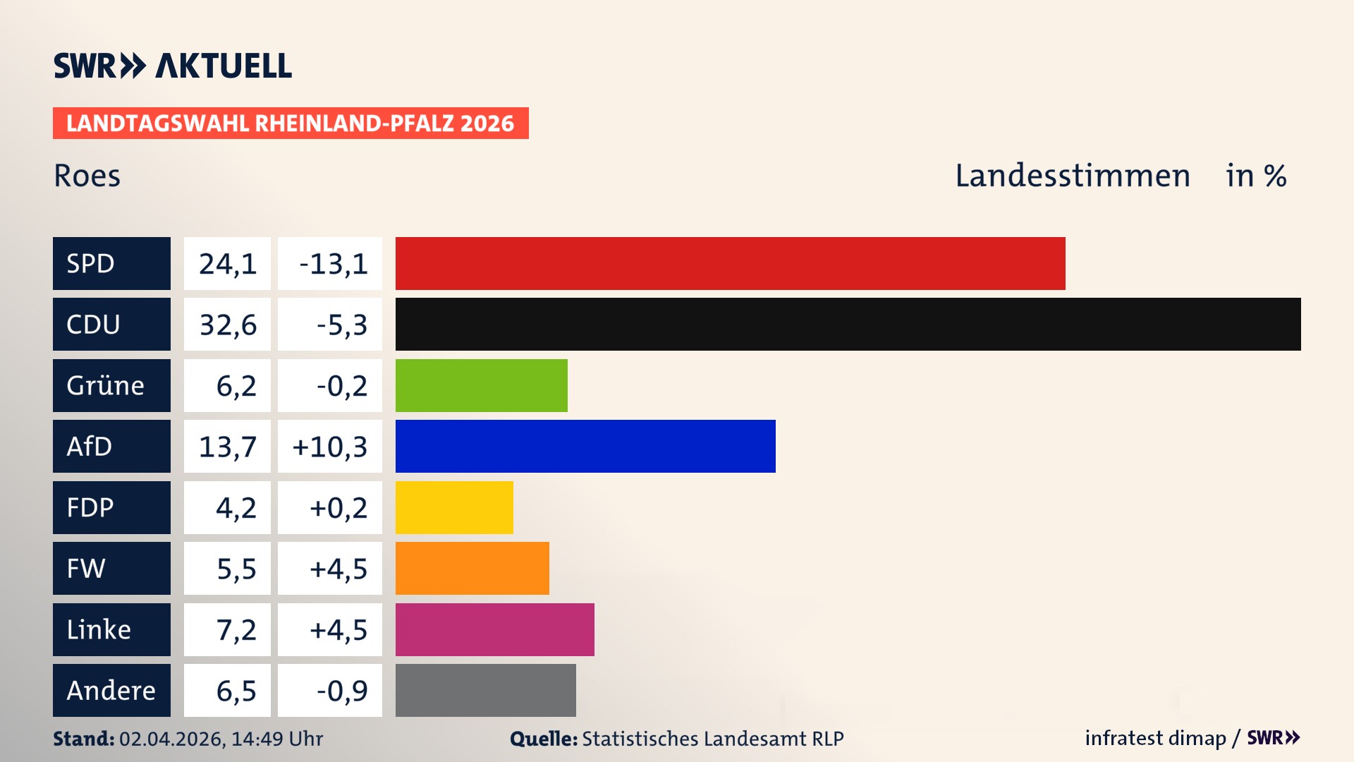 Landtagswahl 2026 Endergebnis Zweitstimme für Roes. In Roes erzielt die SPD 24,1 Prozent der gültigen Landesstimmen. Die CDU landet bei 32,6 Prozent. Die Grünen erreichen 6,2 Prozent. Die AfD kommt auf 13,7 Prozent. Die FDP landet bei 4,2 Prozent. Die Freien Wähler erreichen 5,5 Prozent. Die Linke kommt auf 7,2 Prozent.