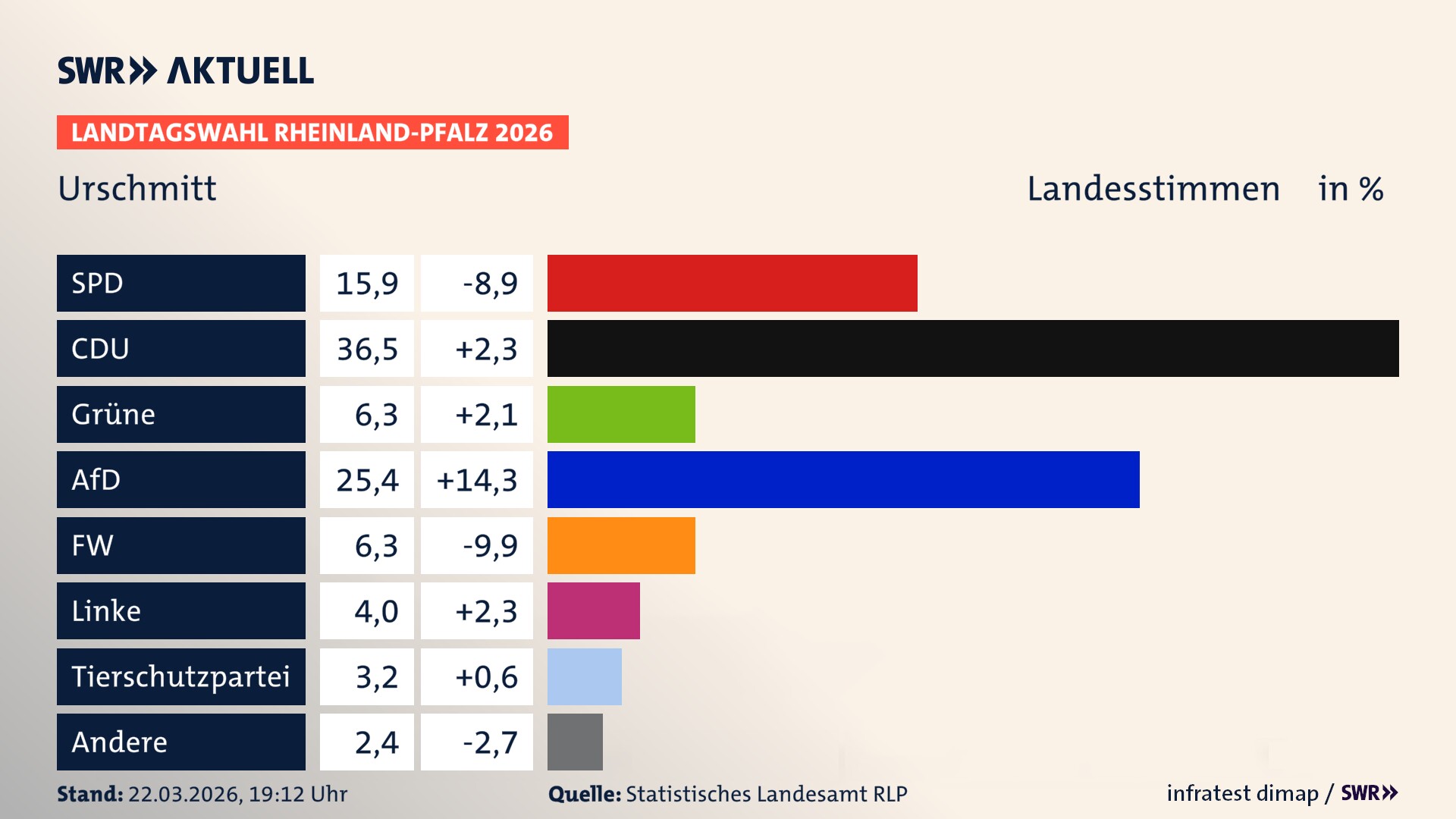 Landtagswahl 2026 Endergebnis Zweitstimme für Urschmitt. In Urschmitt erzielt die SPD 15,9 Prozent der gültigen Landesstimmen. Die CDU landet bei 36,5 Prozent. Die Grünen erreichen 6,3 Prozent. Die AfD kommt auf 25,4 Prozent. Die Freien Wähler landen bei 6,3 Prozent. Die Linke erreicht 4,0 Prozent. Die 2021 nicht angetretene Tierschutzpartei bekommt 3,2 Prozent.