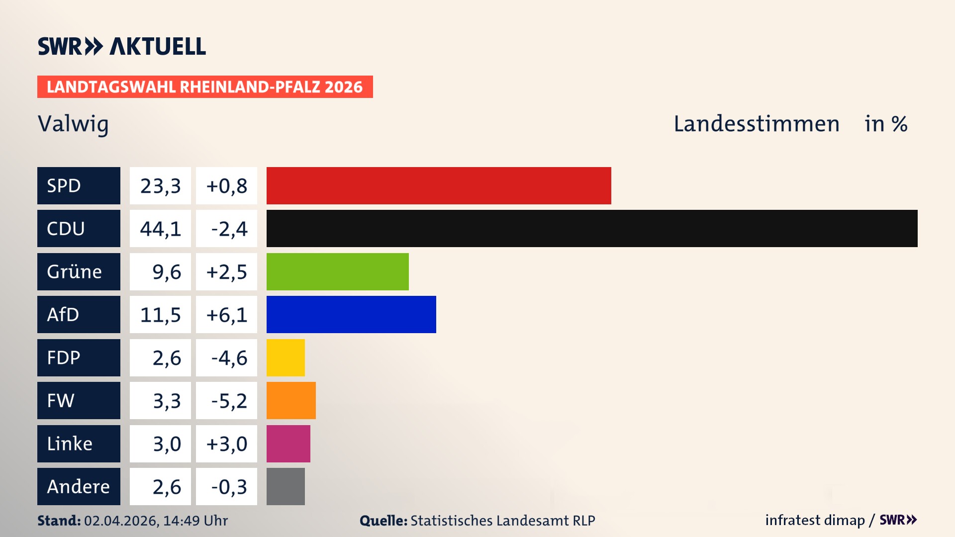Landtagswahl 2026 Endergebnis Zweitstimme für Valwig. In Valwig erzielt die SPD 23,3 Prozent der gültigen Landesstimmen. Die CDU landet bei 44,1 Prozent. Die Grünen erreichen 9,6 Prozent. Die AfD kommt auf 11,5 Prozent. Die FDP landet bei 2,6 Prozent. Die Freien Wähler erreichen 3,3 Prozent. Die Linke kommt auf 3,0 Prozent.