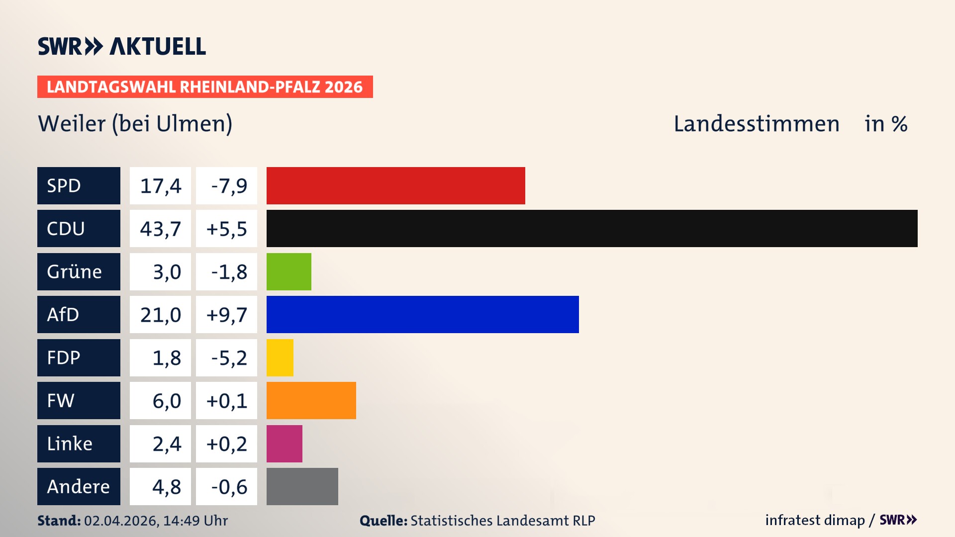 Landtagswahl 2026 Endergebnis Zweitstimme für Weiler. In Weiler erzielt die SPD 17,4 Prozent der gültigen Landesstimmen. Die CDU landet bei 43,7 Prozent. Die Grünen erreichen 3,0 Prozent. Die AfD kommt auf 21,0 Prozent. Die Freien Wähler landen bei 6,0 Prozent. Die Linke erreicht 2,4 Prozent. Das 2021 nicht angetretener BSW bekommt 1,8 Prozent.