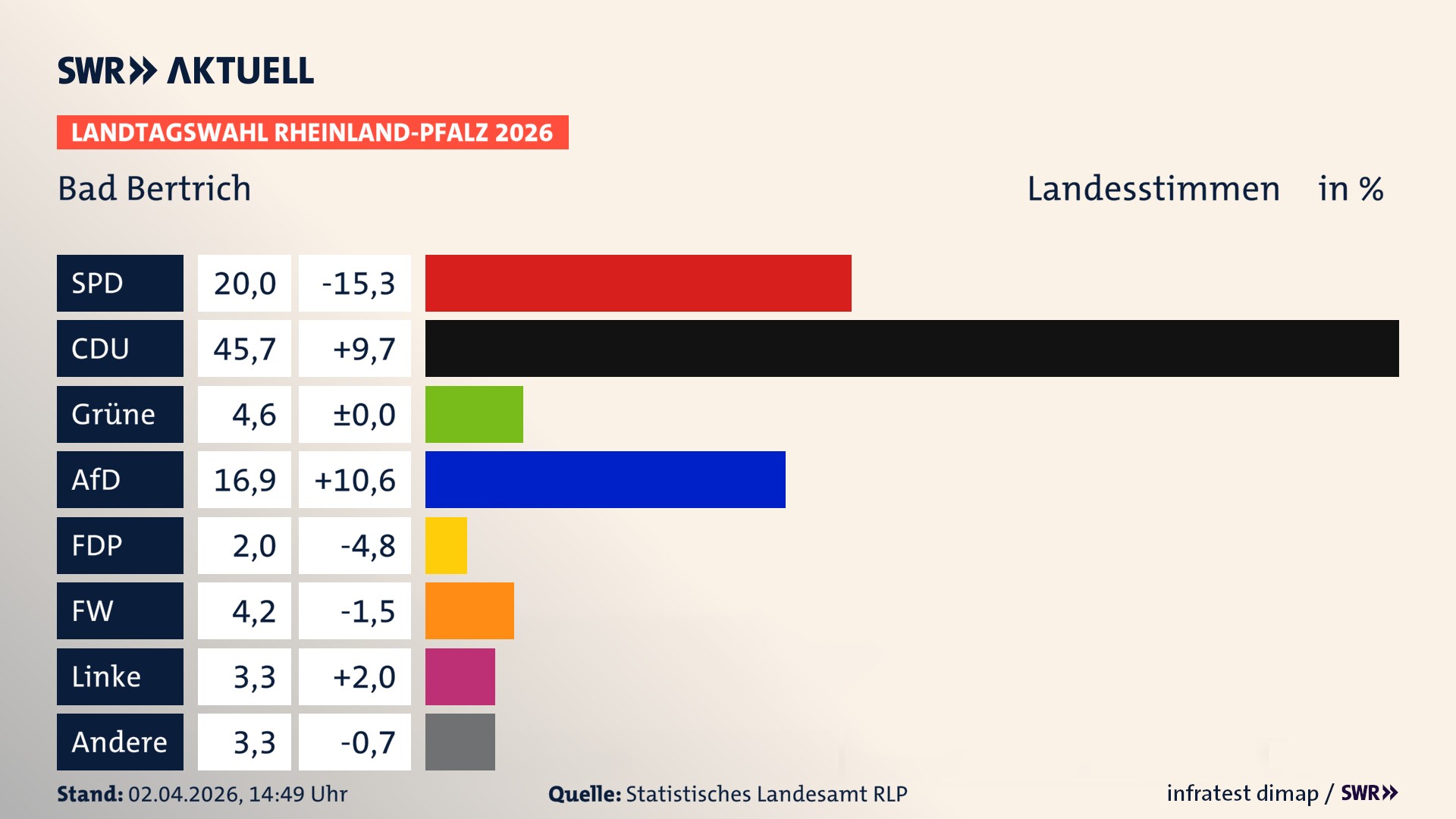Landtagswahl 2026 Endergebnis Zweitstimme für Bad Bertrich. In Bad Bertrich erzielt die SPD 20,0 Prozent der gültigen Landesstimmen. Die CDU landet bei 45,7 Prozent. Die Grünen erreichen 4,6 Prozent. Die AfD kommt auf 16,9 Prozent. Die Freien Wähler landen bei 4,2 Prozent. Die Linke erreicht 3,3 Prozent. Die 2021 nicht angetretene Tierschutzpartei bekommt 2,0 Prozent.