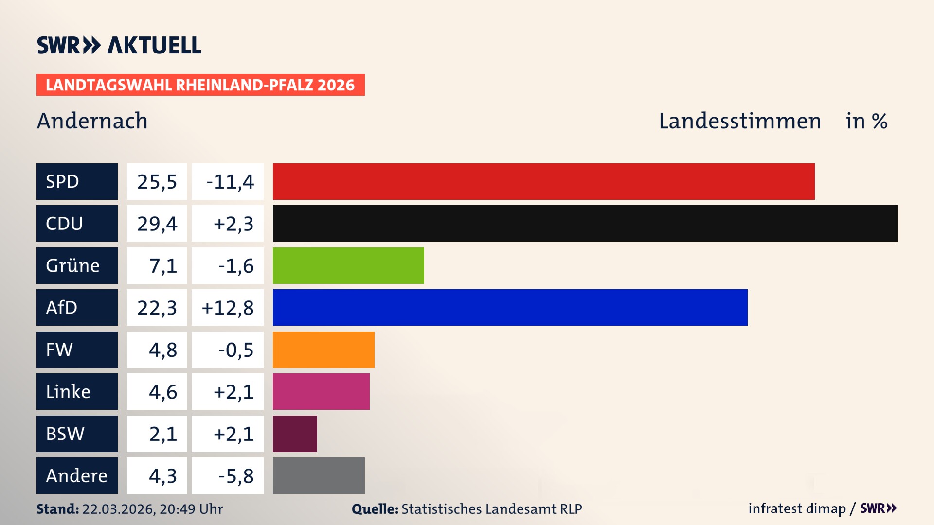 Landtagswahl 2026 Endergebnis Zweitstimme für Andernach, Stadt. In Andernach, Stadt erzielt die SPD 25,5 Prozent der gültigen Landesstimmen. Die CDU landet bei 29,4 Prozent. Die Grünen erreichen 7,1 Prozent. Die AfD kommt auf 22,3 Prozent. Die Freien Wähler landen bei 4,8 Prozent. Die Linke erreicht 4,6 Prozent. Das 2021 nicht angetretener BSW bekommt 2,1 Prozent.