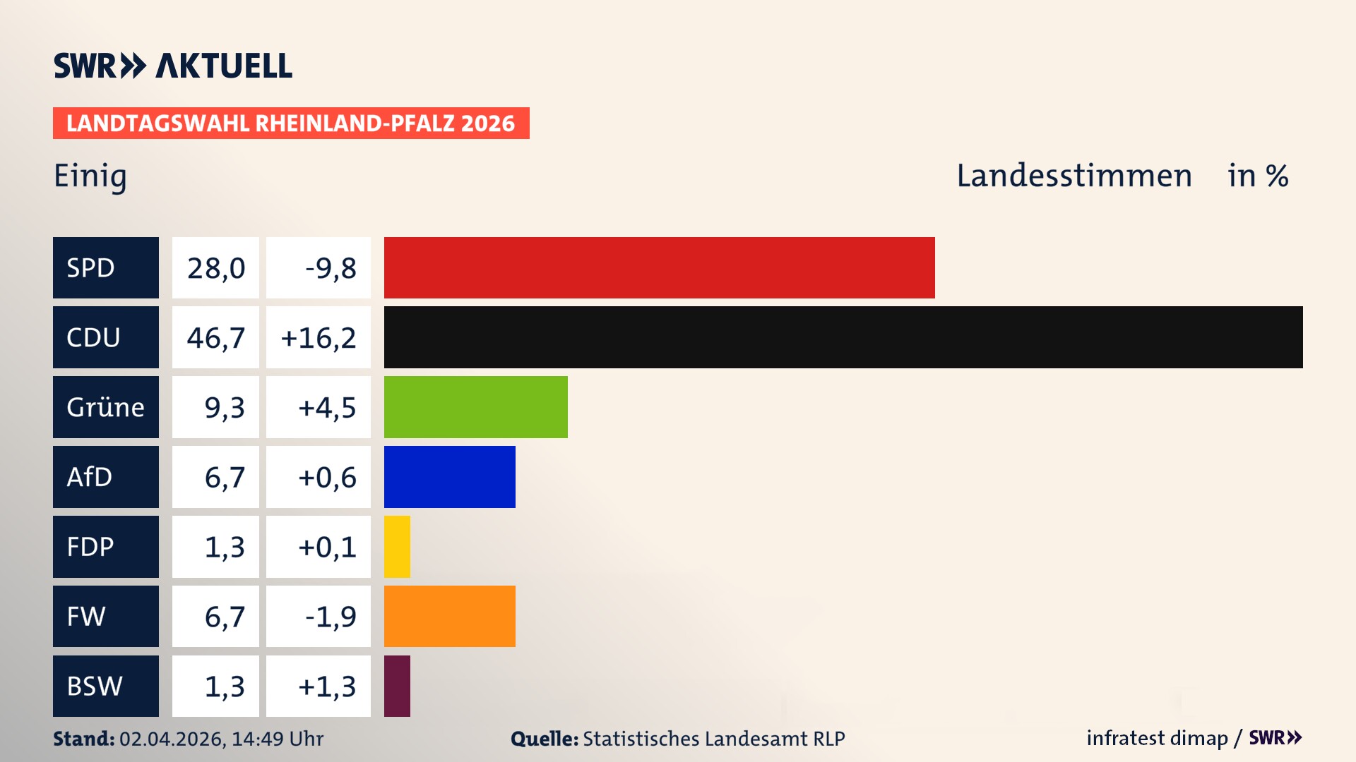 Landtagswahl 2026 Endergebnis Zweitstimme für Einig. In Einig erzielt die SPD 28,0 Prozent der gültigen Landesstimmen. Die CDU landet bei 46,7 Prozent. Die Grünen erreichen 9,3 Prozent. Die AfD kommt auf 6,7 Prozent. Die FDP landet bei 1,3 Prozent. Die Freien Wähler erreichen 6,7 Prozent. Das 2021 nicht angetretener BSW bekommt 1,3 Prozent.