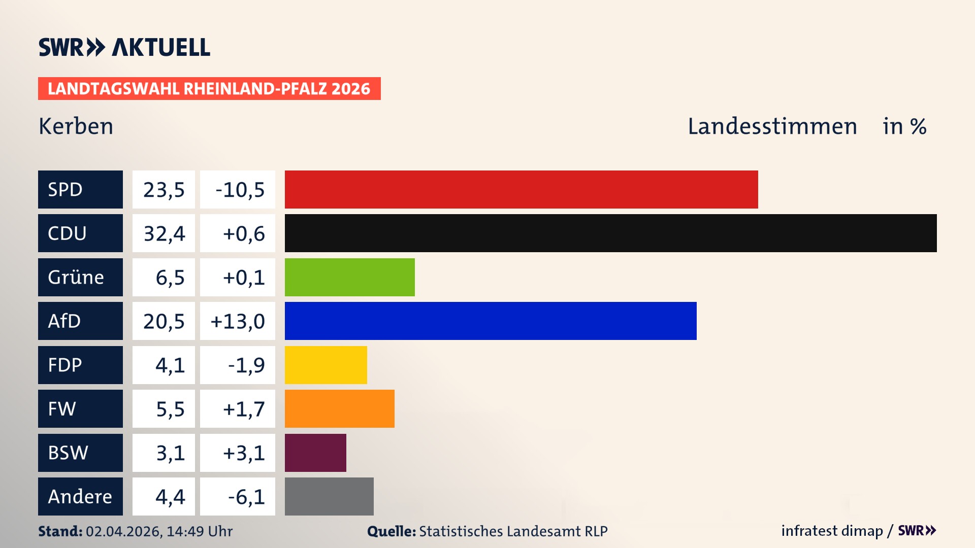 Landtagswahl 2026 Endergebnis Zweitstimme für Kerben. In Kerben erzielt die SPD 23,5 Prozent der gültigen Landesstimmen. Die CDU landet bei 32,4 Prozent. Die Grünen erreichen 6,5 Prozent. Die AfD kommt auf 20,5 Prozent. Die FDP landet bei 4,1 Prozent. Die Freien Wähler erreichen 5,5 Prozent. Das 2021 nicht angetretener BSW bekommt 3,1 Prozent.