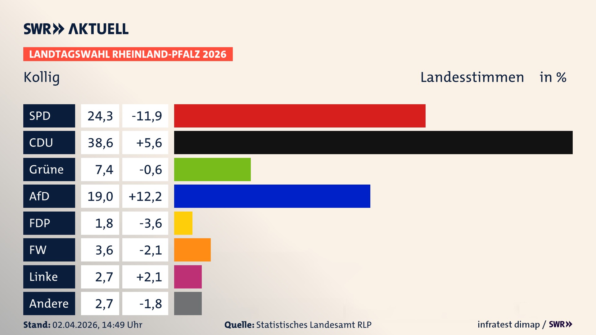 Landtagswahl 2026 Endergebnis Zweitstimme für Kollig. In Kollig erzielt die SPD 24,3 Prozent der gültigen Landesstimmen. Die CDU landet bei 38,6 Prozent. Die Grünen erreichen 7,4 Prozent. Die AfD kommt auf 19,0 Prozent. Die FDP landet bei 1,8 Prozent. Die Freien Wähler erreichen 3,6 Prozent. Die Linke kommt auf 2,7 Prozent.